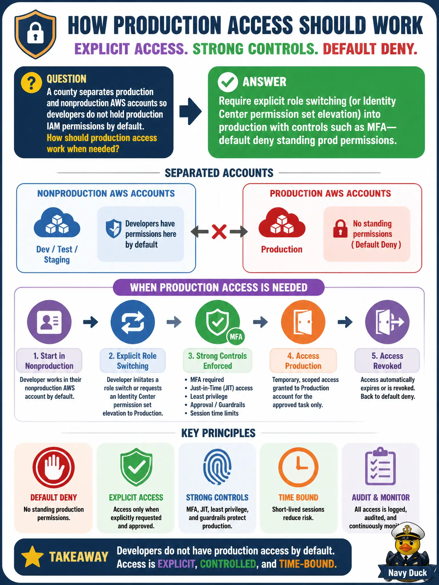 To Create an exciting colorful infographic that explains the concepts in the question: Question: A county separates production and nonproduction AWS accounts so developers do not hold production IAM permissions by default. How should production access work when needed? Correct Answer: Require explicit role switching (or Identity Center permission set elevation) into production with controls such as MFA—default deny standing prod permissions. Put EVERY visible label in double quotes. No people. No A/B/C/D letters. In one of the four corners put a little "Navy Duck".