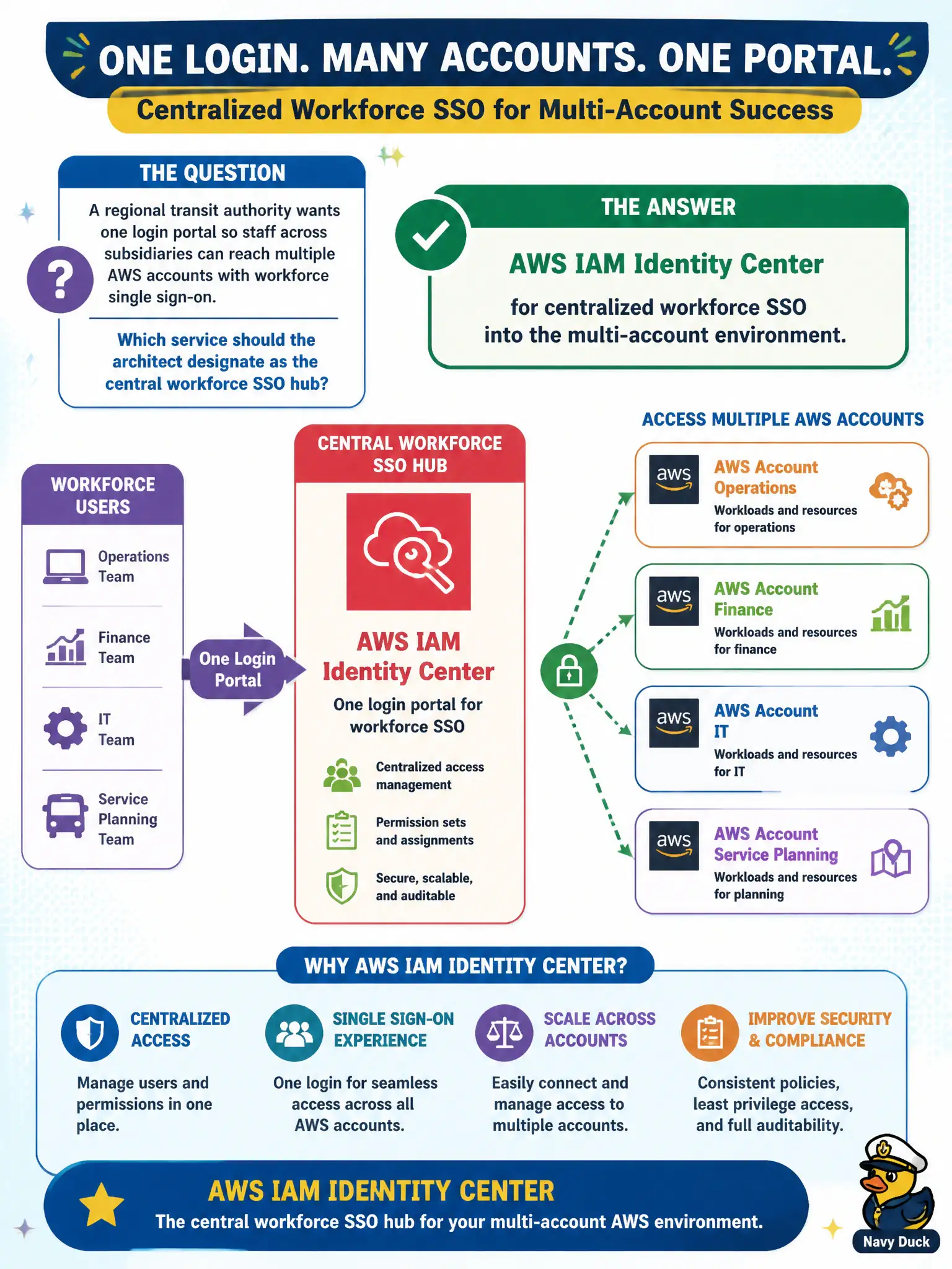 To Create an exciting colorful infographic that explains the concepts in the question: Question: A regional transit authority wants one login portal so staff across subsidiaries can reach multiple AWS accounts with workforce single sign-on. Which service should the architect designate as the central workforce SSO hub? Correct Answer: AWS IAM Identity Center for centralized workforce SSO into the multi-account environment. Put EVERY visible label in double quotes. No people. No A/B/C/D letters. In one of the four corners put a little "Navy Duck".
