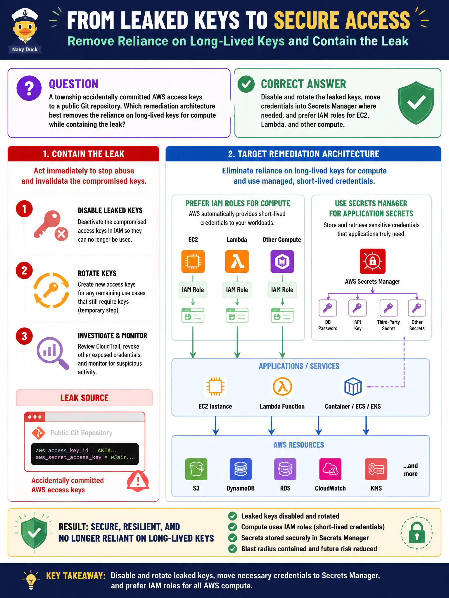 To Create an exciting colorful infographic that explains the concepts in the question: Question: A township accidentally committed AWS access keys to a public Git repository. Which remediation architecture best removes the reliance on long-lived keys for compute while containing the leak? Correct Answer: Disable and rotate the leaked keys, move credentials into Secrets Manager where needed, and prefer IAM roles for EC2, Lambda, and other compute. Put EVERY visible label in double quotes. No people. No A/B/C/D letters. In one of the four corners put a little "Navy Duck".