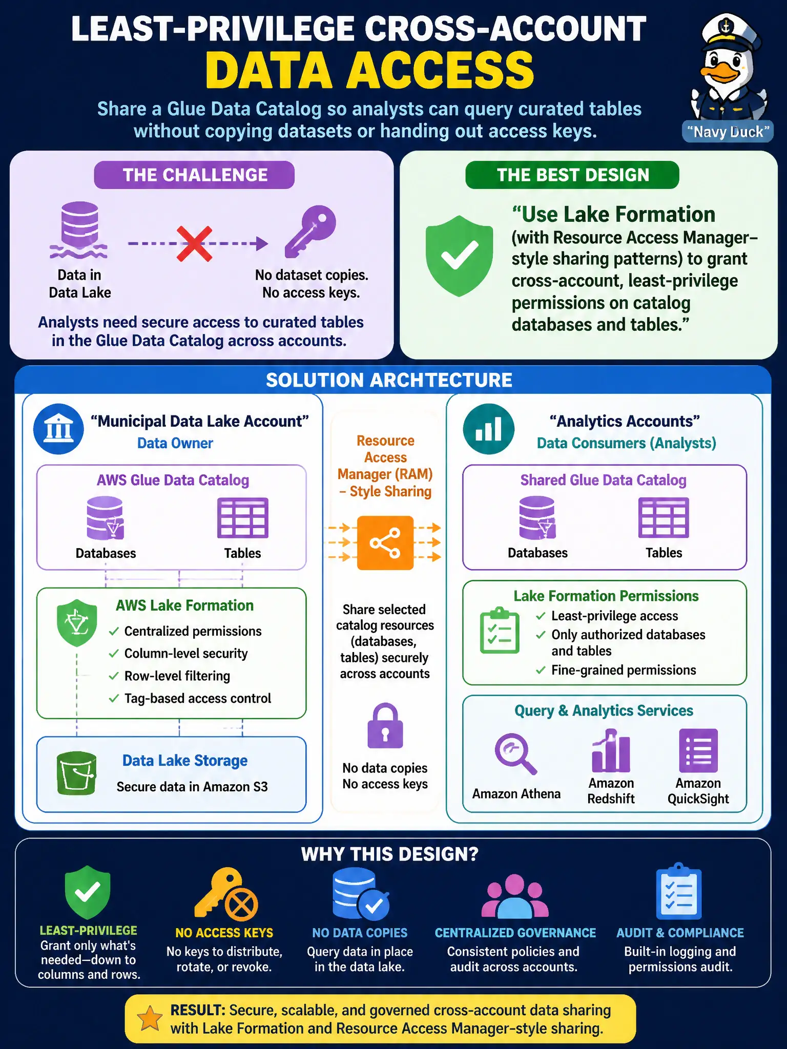 To Create an exciting colorful infographic that explains the concepts in the question: Question: A municipal data lake account must share a Glue Data Catalog with analytics accounts so analysts can query curated tables without copying datasets or handing out access keys. Which design best provides least-privilege cross-account data access? Correct Answer: Use Lake Formation (with Resource Access Manager–style sharing patterns) to grant cross-account, least-privilege permissions on catalog databases and tables. Put EVERY visible label in double quotes. No people. No A/B/C/D letters. In one of the four corners put a little "Navy Duck".