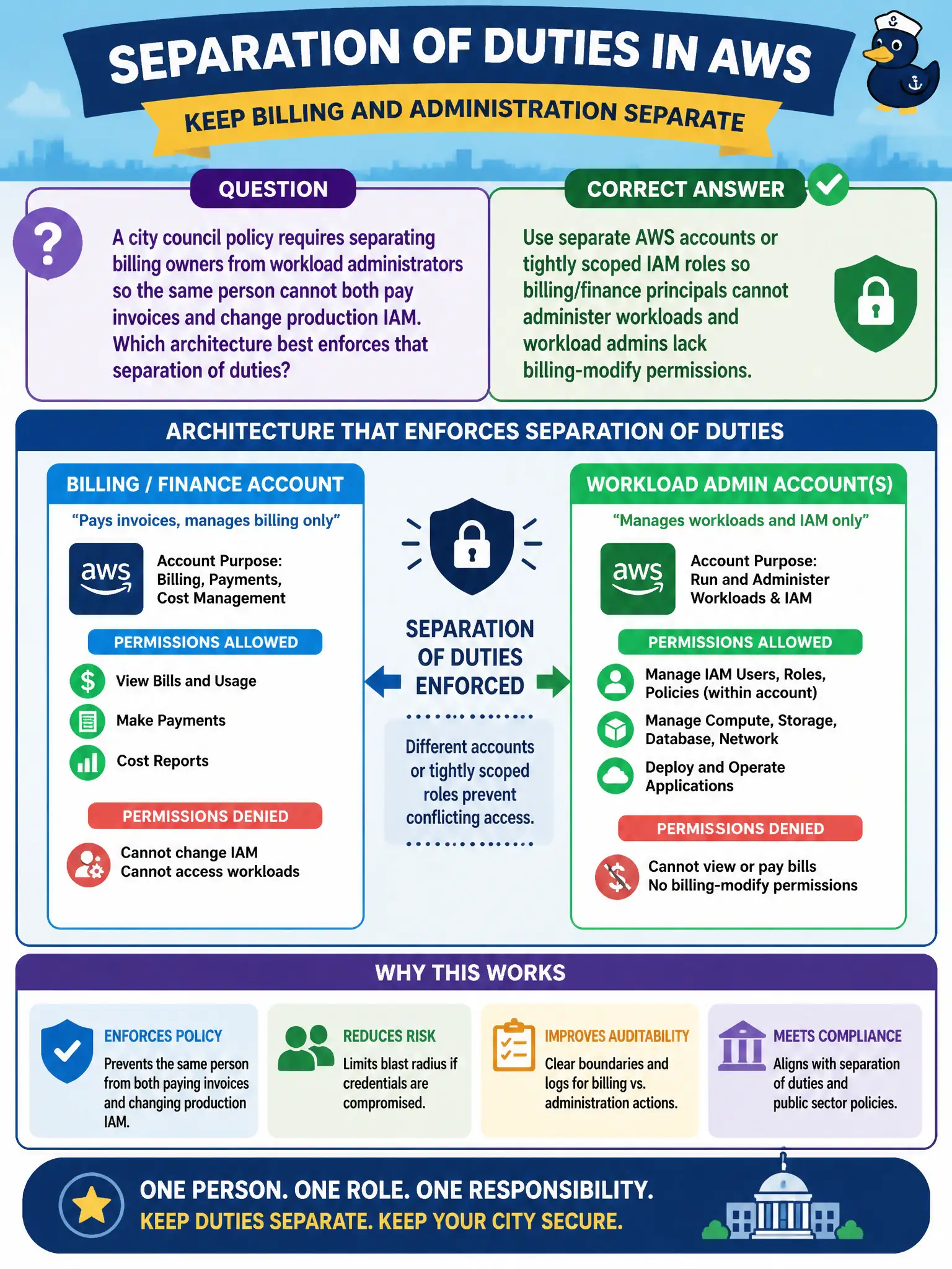 To Create an exciting colorful infographic that explains the concepts in the question: Question: A city council policy requires separating billing owners from workload administrators so the same person cannot both pay invoices and change production IAM. Which architecture best enforces that separation of duties? Correct Answer: Use separate AWS accounts or tightly scoped IAM roles so billing/finance principals cannot administer workloads and workload admins lack billing-modify permissions. Put EVERY visible label in double quotes. No people. No A/B/C/D letters. In one of the four corners put a little "Navy Duck".