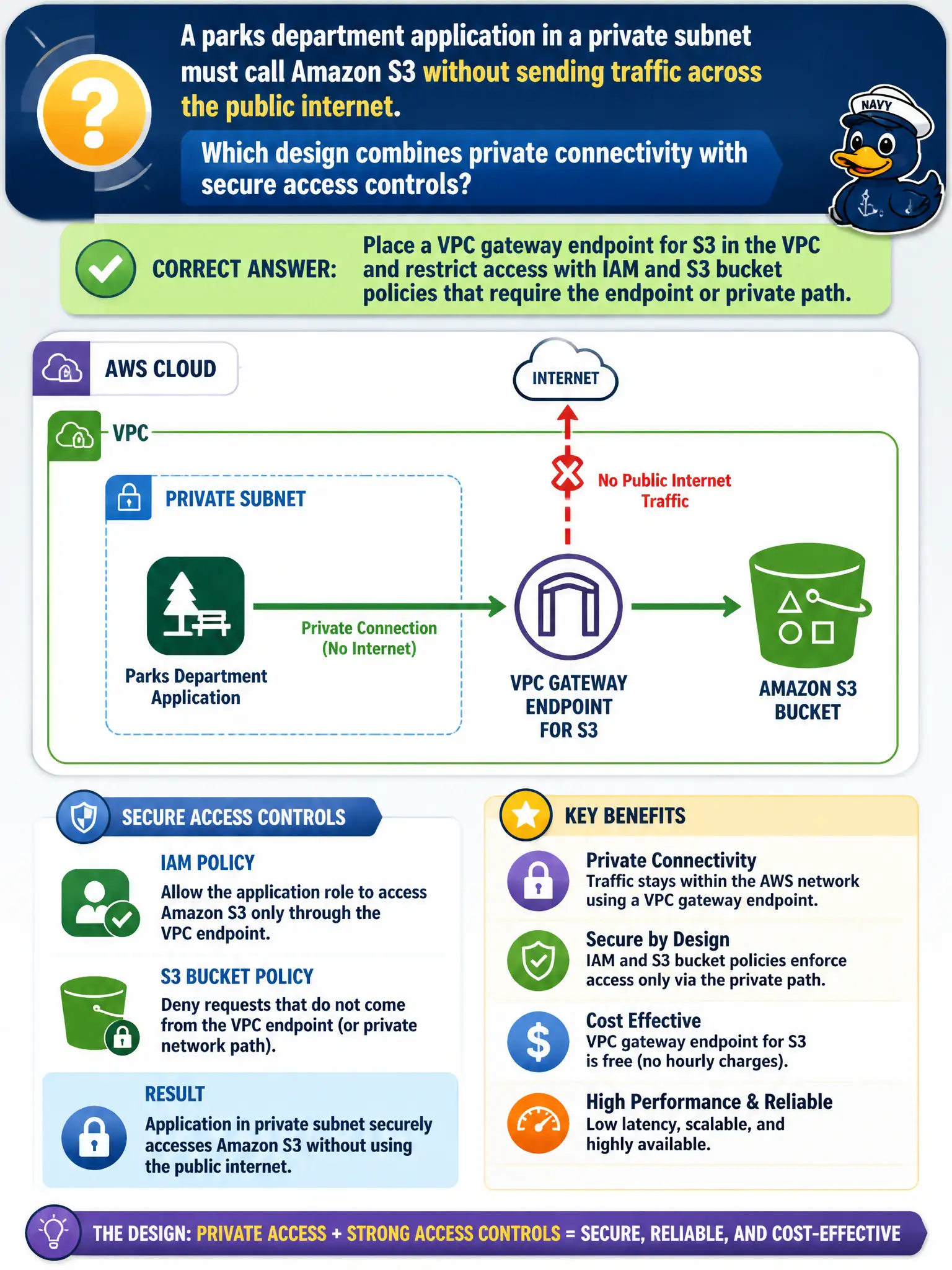 To Create an exciting colorful infographic that explains the concepts in the question: Question: A parks department application in a private subnet must call Amazon S3 without sending traffic across the public internet. Which design combines private connectivity with secure access controls? Correct Answer: Place a VPC gateway endpoint for S3 in the VPC and restrict access with IAM and S3 bucket policies that require the endpoint or private path. Put EVERY visible label in double quotes. No people. No A/B/C/D letters. In one of the four corners put a little "Navy Duck".