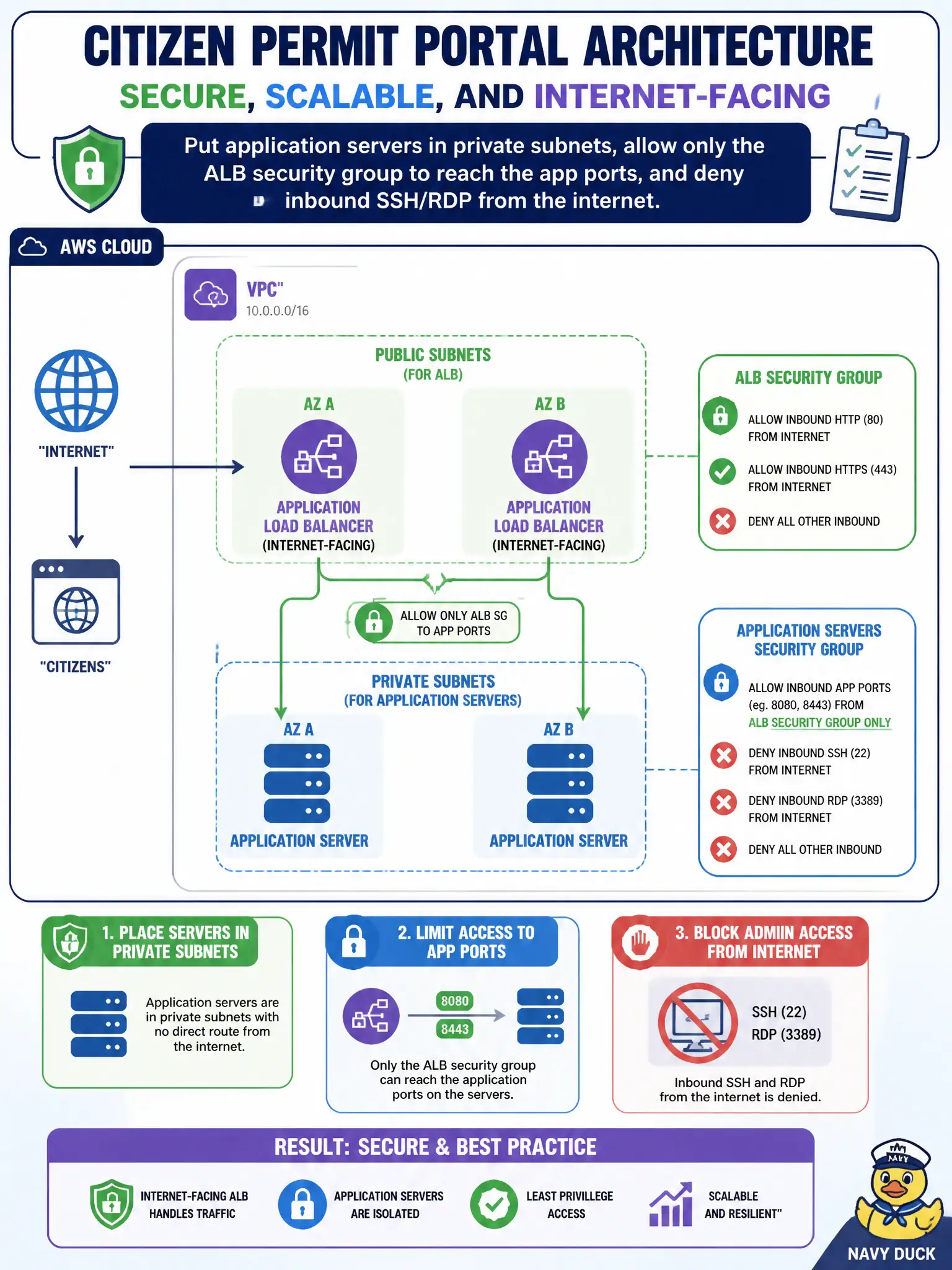 To Create an exciting colorful infographic that explains the concepts in the question: Question: A citizen permit portal sits behind an internet-facing Application Load Balancer. How should the architect place the application servers and security groups? Correct Answer: Put application servers in private subnets, allow only the ALB security group to reach the app ports, and deny inbound SSH/RDP from the internet. Put EVERY visible label in double quotes. No people. No A/B/C/D letters. In one of the four corners put a little "Navy Duck".
