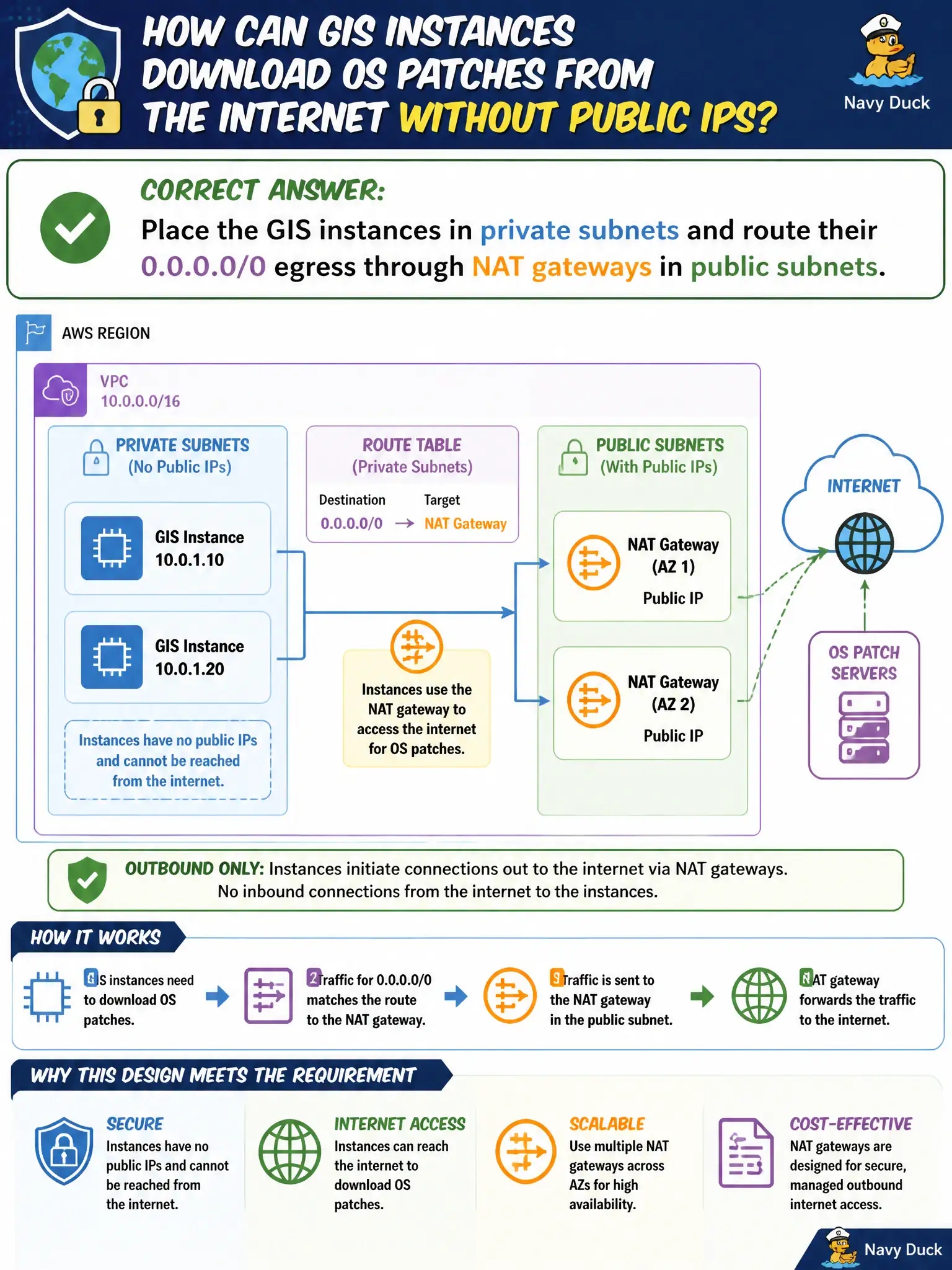 To Create an exciting colorful infographic that explains the concepts in the question: Question: A county GIS VPC needs instances to download OS patches from the internet without giving those instances public IP addresses. Which design meets the requirement? Correct Answer: Place the GIS instances in private subnets and route their 0.0.0.0/0 egress through NAT gateways in public subnets. Put EVERY visible label in double quotes. No people. No A/B/C/D letters. In one of the four corners put a little "Navy Duck".