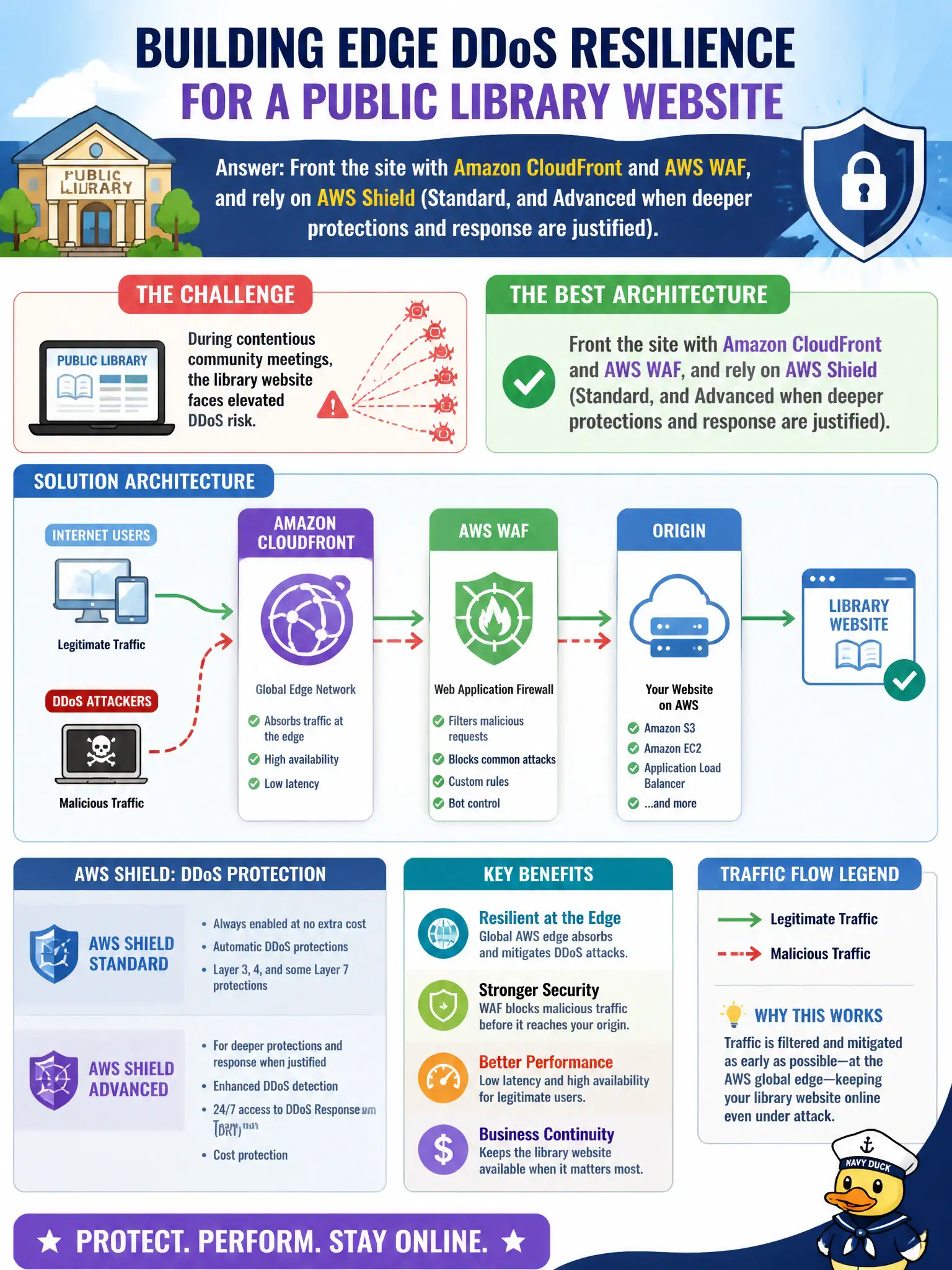 To Create an exciting colorful infographic that explains the concepts in the question: Question: A public library website faces elevated DDoS risk during contentious community meetings. Which architecture best improves edge DDoS resilience? Correct Answer: Front the site with Amazon CloudFront and AWS WAF, and rely on AWS Shield (Standard, and Advanced when deeper protections and response are justified). Put EVERY visible label in double quotes. No people. No A/B/C/D letters. In one of the four corners put a little "Navy Duck".