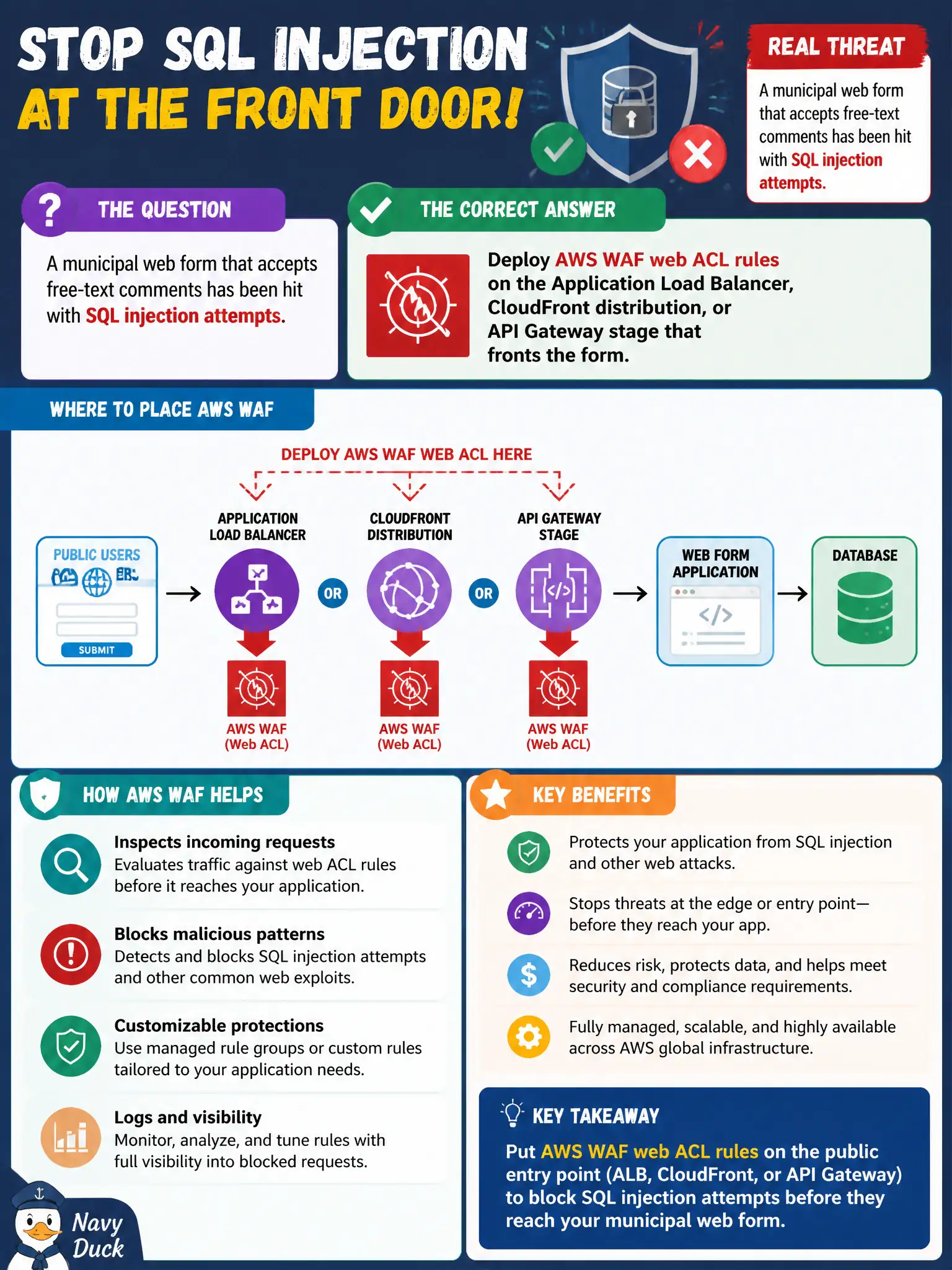 To Create an exciting colorful infographic that explains the concepts in the question: Question: A municipal web form that accepts free-text comments has been hit with SQL injection attempts. Which control should the architect place on the public entry point? Correct Answer: Deploy AWS WAF web ACL rules on the Application Load Balancer, CloudFront distribution, or API Gateway stage that fronts the form. Put EVERY visible label in double quotes. No people. No A/B/C/D letters. In one of the four corners put a little "Navy Duck".