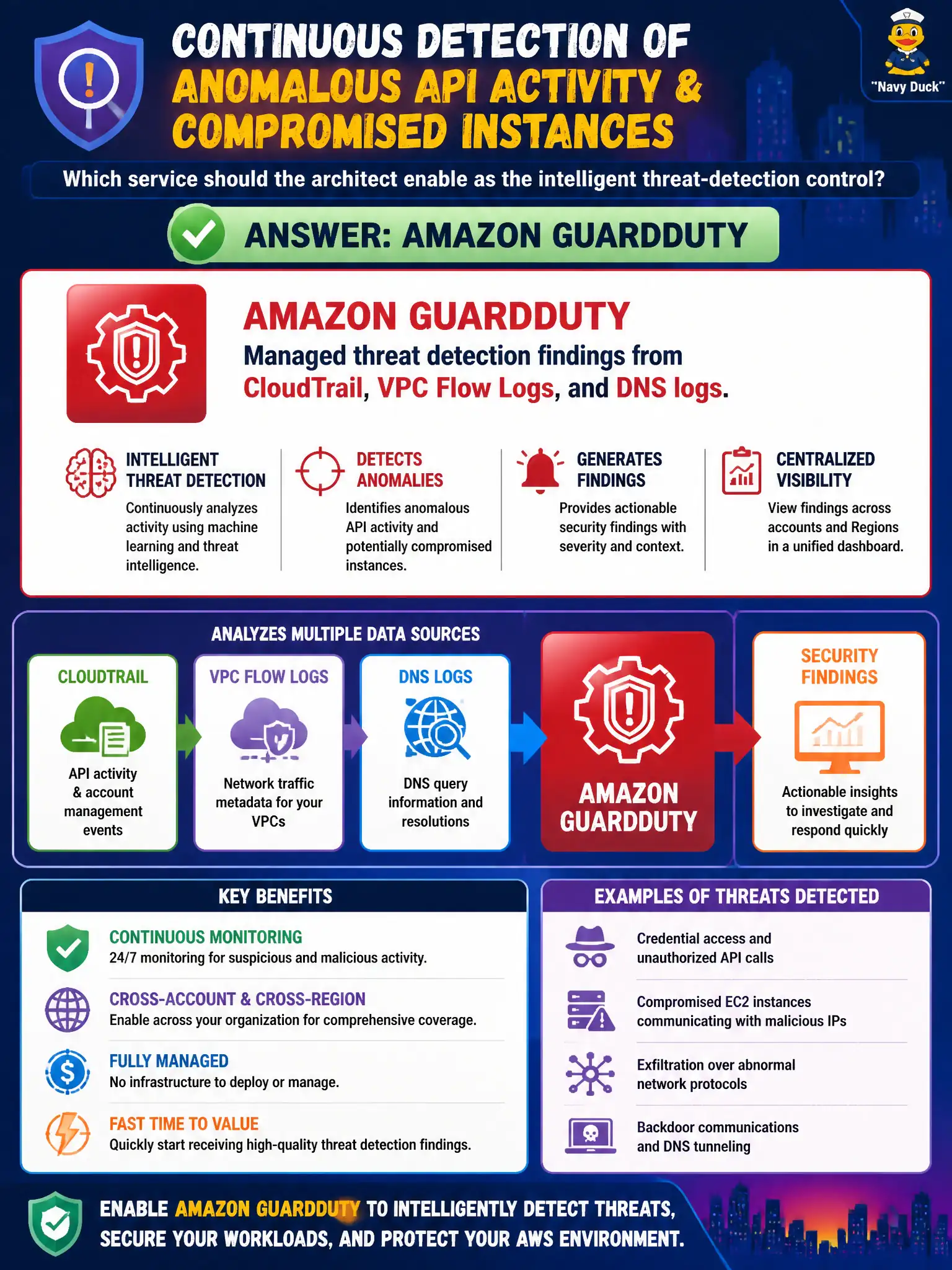 To Create an exciting colorful infographic that explains the concepts in the question: Question: A city wants continuous detection of anomalous API activity and potentially compromised instances across accounts. Which service should the architect enable as the intelligent threat-detection control? Correct Answer: Amazon GuardDuty for managed threat detection findings from CloudTrail, VPC Flow Logs, and DNS logs. Put EVERY visible label in double quotes. No people. No A/B/C/D letters. In one of the four corners put a little "Navy Duck".