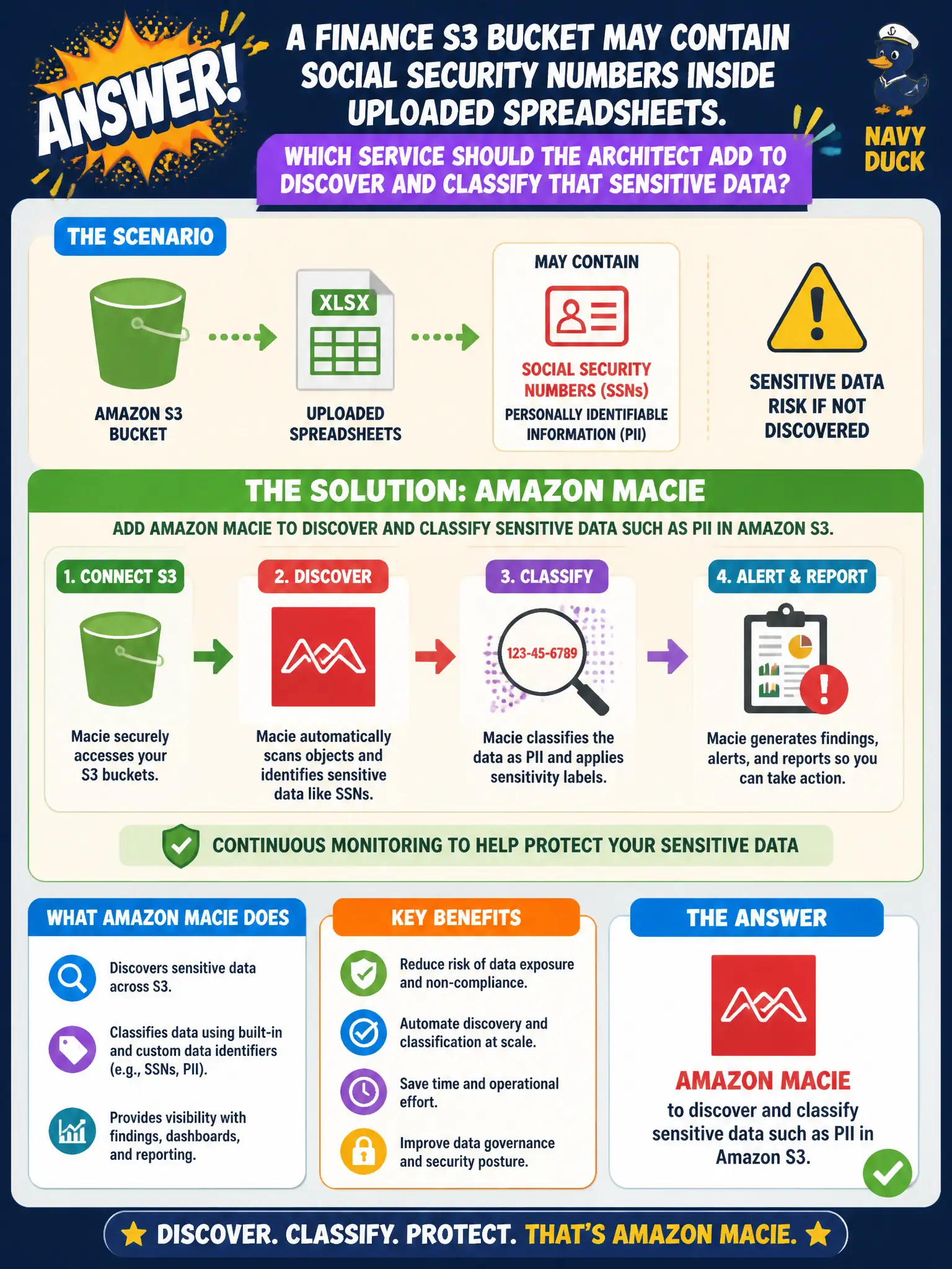 To Create an exciting colorful infographic that explains the concepts in the question: Question: A finance S3 bucket may contain Social Security numbers inside uploaded spreadsheets. Which service should the architect add to discover and classify that sensitive data? Correct Answer: Amazon Macie to discover and classify sensitive data such as PII in Amazon S3. Put EVERY visible label in double quotes. No people. No A/B/C/D letters. In one of the four corners put a little "Navy Duck".