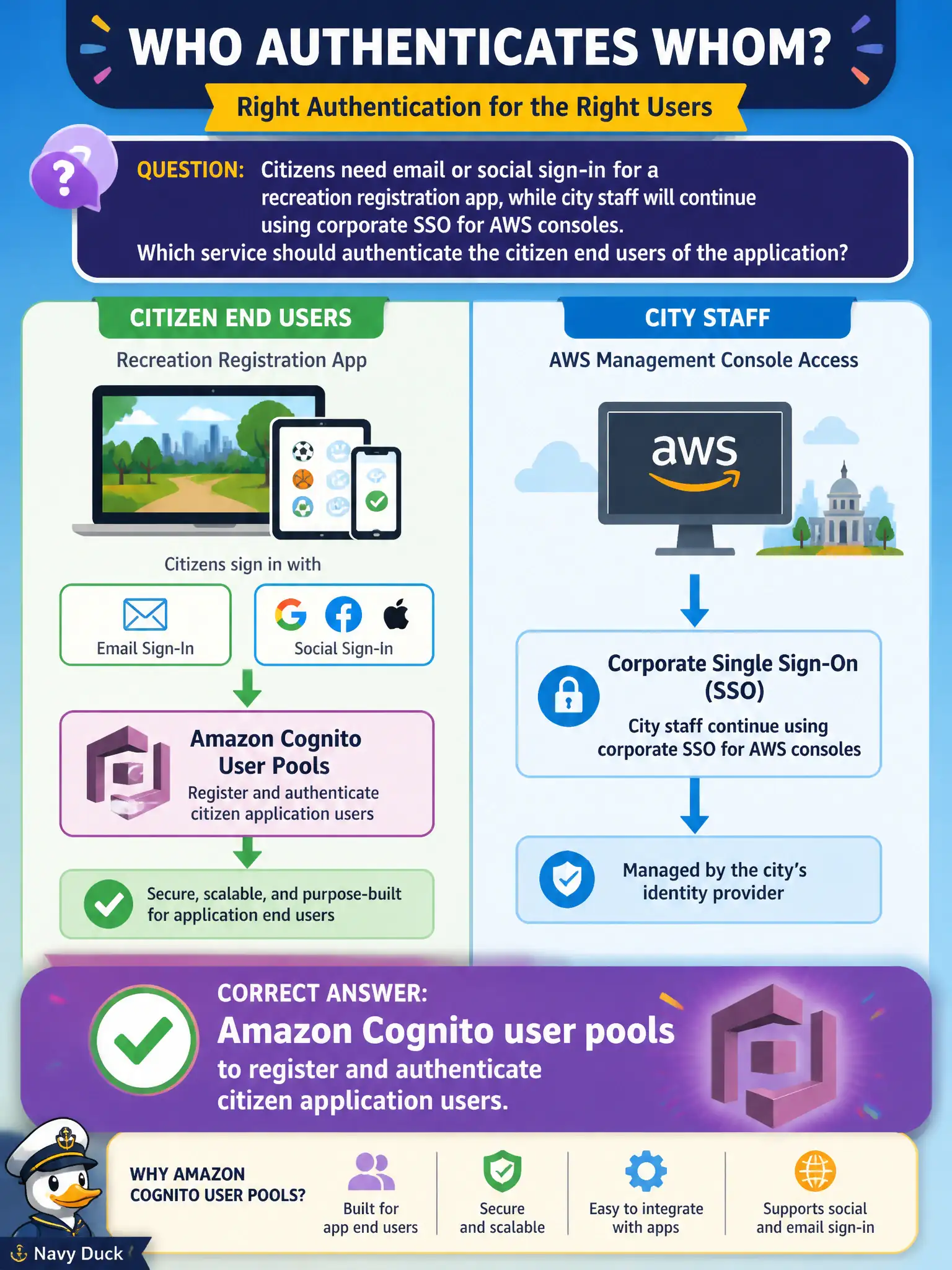 To Create an exciting colorful infographic that explains the concepts in the question: Question: Citizens need email or social sign-in for a recreation registration app, while city staff will continue using corporate SSO for AWS consoles. Which service should authenticate the citizen end users of the application? Correct Answer: Amazon Cognito user pools to register and authenticate citizen application users. Put EVERY visible label in double quotes. No people. No A/B/C/D letters. In one of the four corners put a little "Navy Duck".