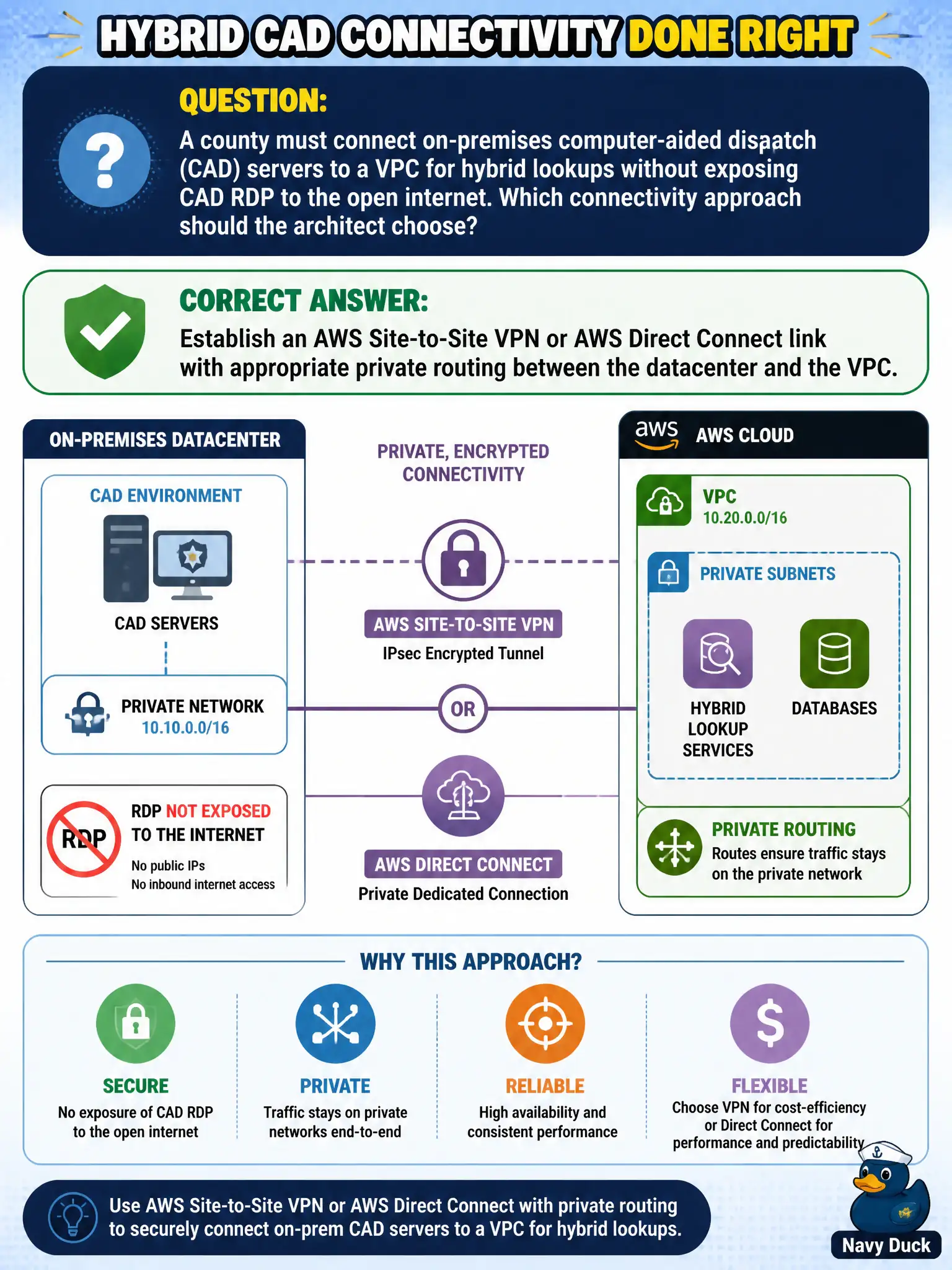 To Create an exciting colorful infographic that explains the concepts in the question: Question: A county must connect on-premises computer-aided dispatch (CAD) servers to a VPC for hybrid lookups without exposing CAD RDP to the open internet. Which connectivity approach should the architect choose? Correct Answer: Establish an AWS Site-to-Site VPN or AWS Direct Connect link with appropriate private routing between the datacenter and the VPC. Put EVERY visible label in double quotes. No people. No A/B/C/D letters. In one of the four corners put a little "Navy Duck".