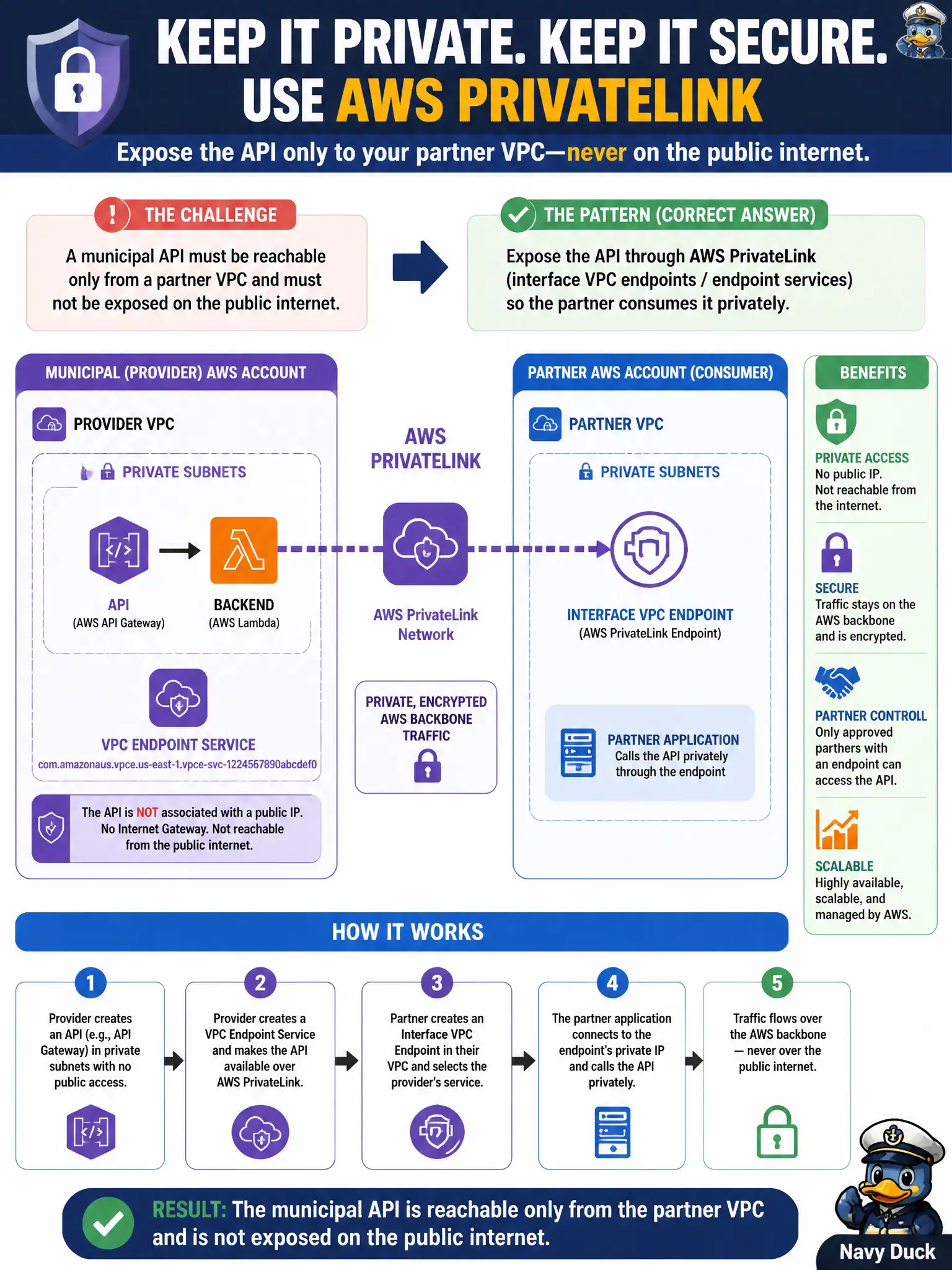 To Create an exciting colorful infographic that explains the concepts in the question: Question: A municipal API must be reachable only from a partner VPC and must not be exposed on the public internet. Which pattern should the architect use? Correct Answer: Expose the API through AWS PrivateLink (interface VPC endpoints / endpoint services) so the partner consumes it privately. Put EVERY visible label in double quotes. No people. No A/B/C/D letters. In one of the four corners put a little "Navy Duck".