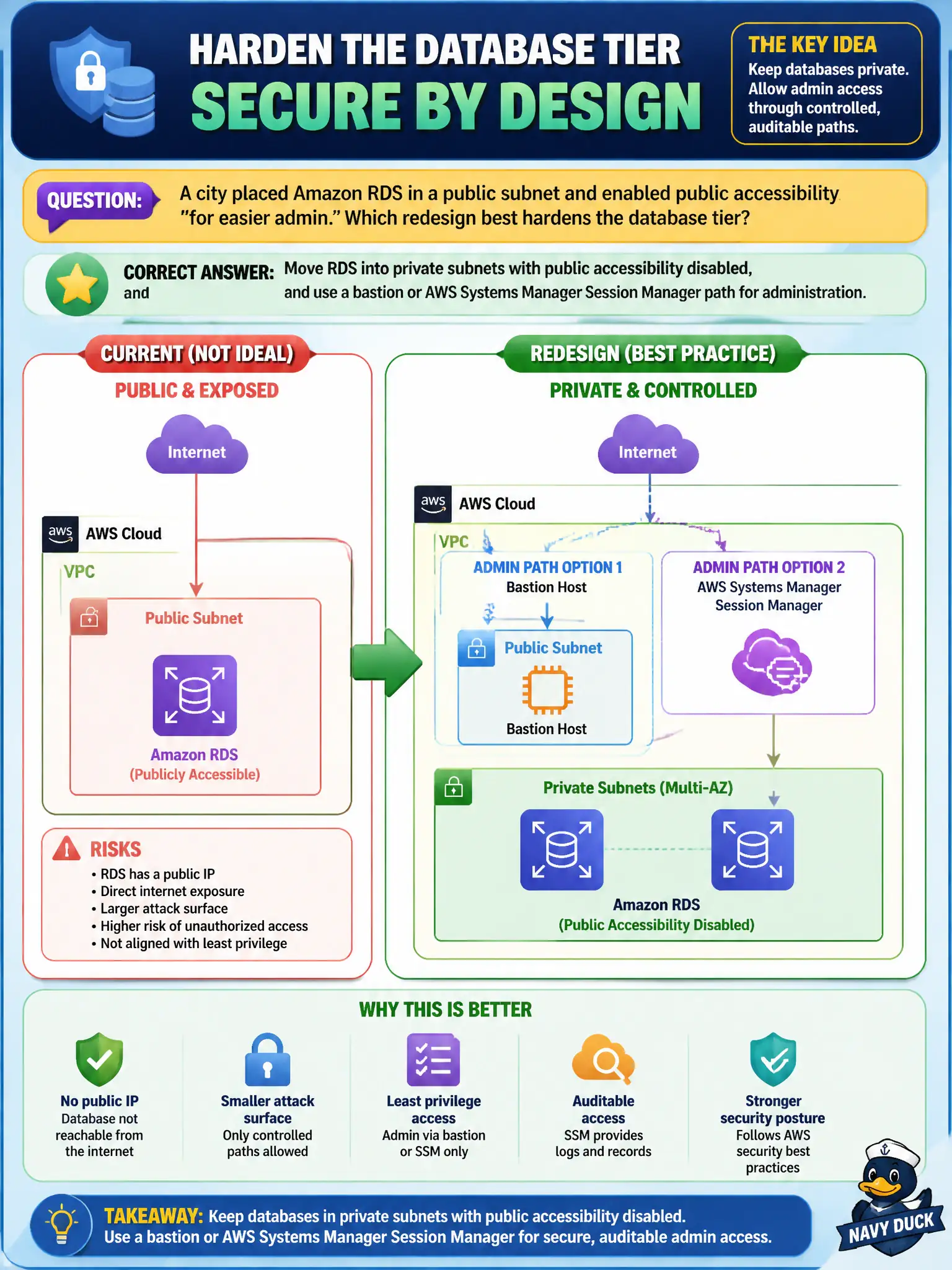 To Create an exciting colorful infographic that explains the concepts in the question: Question: A city placed Amazon RDS in a public subnet and enabled public accessibility "for easier admin." Which redesign best hardens the database tier? Correct Answer: Move RDS into private subnets with public accessibility disabled, and use a bastion or AWS Systems Manager Session Manager path for administration. Put EVERY visible label in double quotes. No people. No A/B/C/D letters. In one of the four corners put a little "Navy Duck".