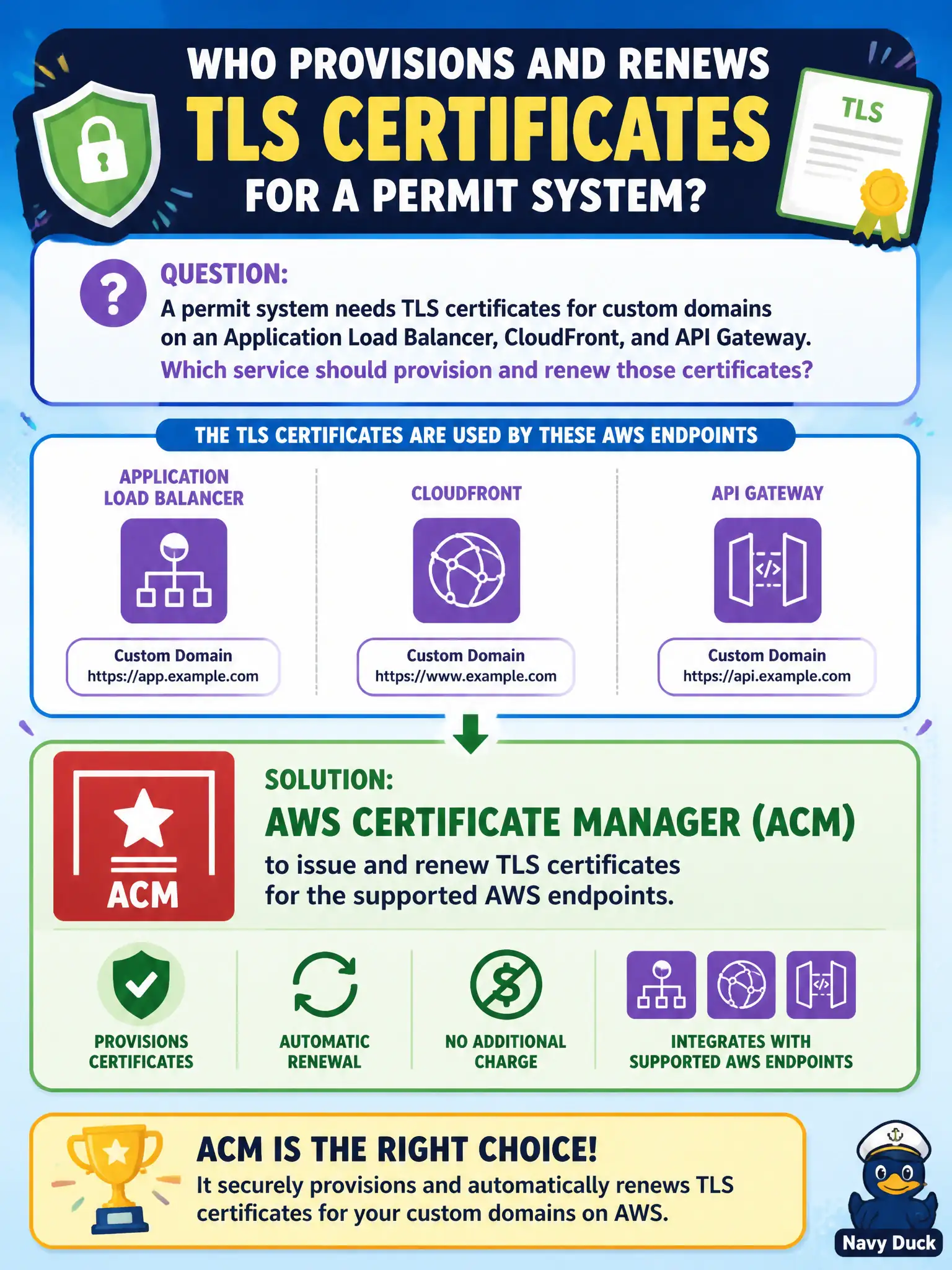 To Create an exciting colorful infographic that explains the concepts in the question: Question: A permit system needs TLS certificates for custom domains on an Application Load Balancer, CloudFront, and API Gateway. Which service should provision and renew those certificates? Correct Answer: AWS Certificate Manager (ACM) to issue and renew TLS certificates for the supported AWS endpoints. Put EVERY visible label in double quotes. No people. No A/B/C/D letters. In one of the four corners put a little "Navy Duck".