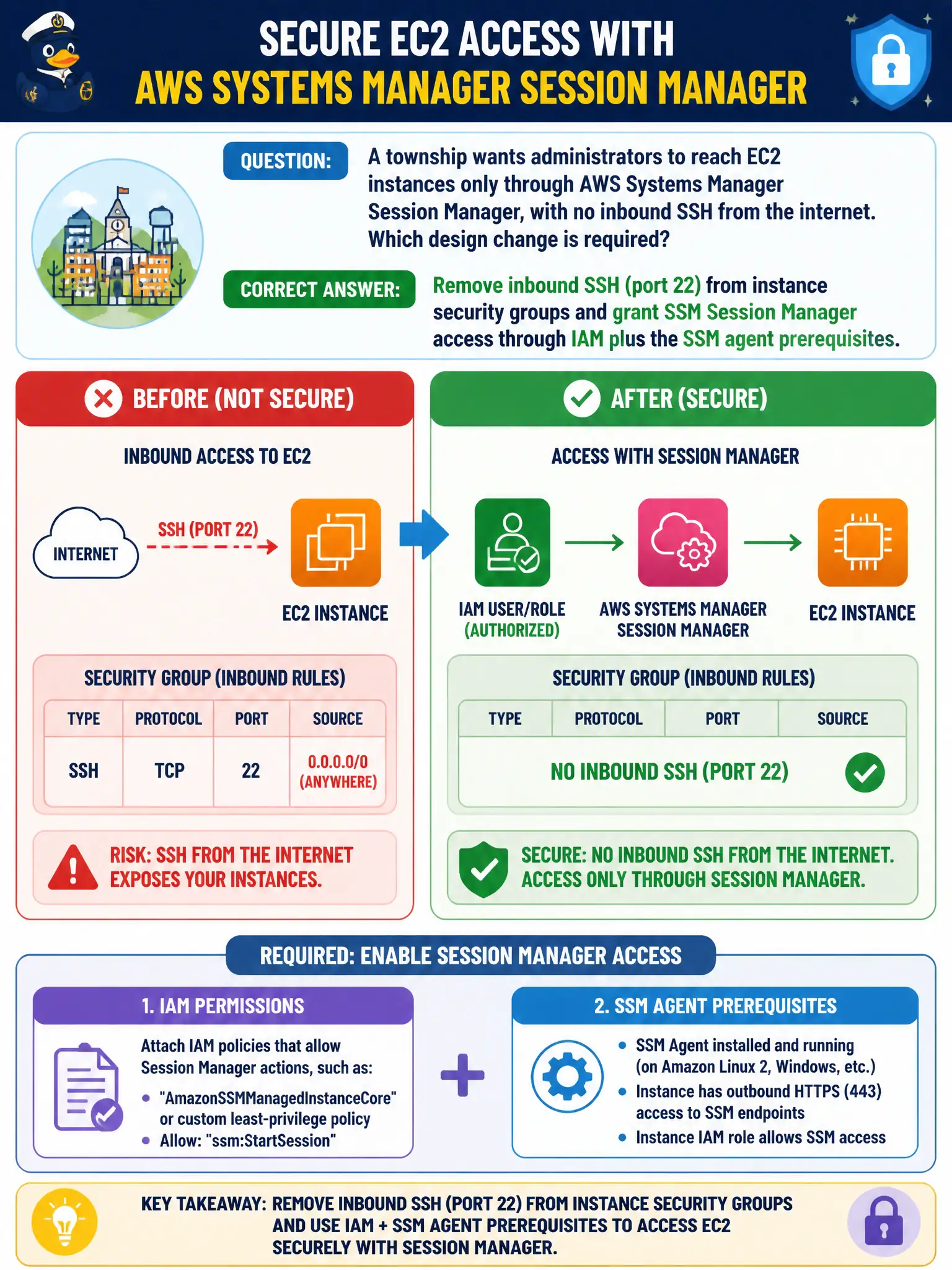 To Create an exciting colorful infographic that explains the concepts in the question: Question: A township wants administrators to reach EC2 instances only through AWS Systems Manager Session Manager, with no inbound SSH from the internet. Which design change is required? Correct Answer: Remove inbound SSH (port 22) from instance security groups and grant SSM Session Manager access through IAM plus the SSM agent prerequisites. Put EVERY visible label in double quotes. No people. No A/B/C/D letters. In one of the four corners put a little "Navy Duck".