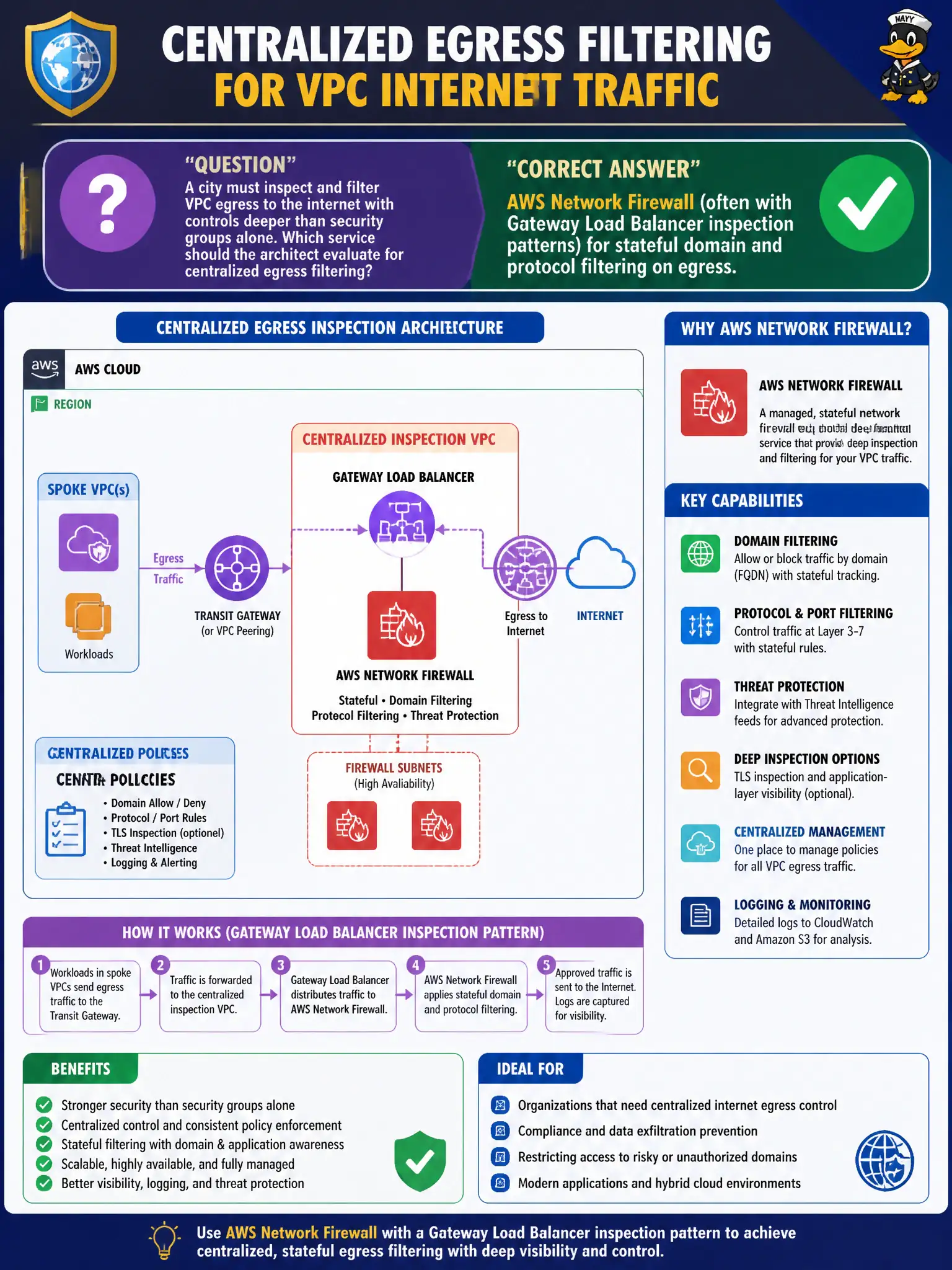 To Create an exciting colorful infographic that explains the concepts in the question: Question: A city must inspect and filter VPC egress to the internet with controls deeper than security groups alone. Which service should the architect evaluate for centralized egress filtering? Correct Answer: AWS Network Firewall (often with Gateway Load Balancer inspection patterns) for stateful domain and protocol filtering on egress. Put EVERY visible label in double quotes. No people. No A/B/C/D letters. In one of the four corners put a little "Navy Duck".