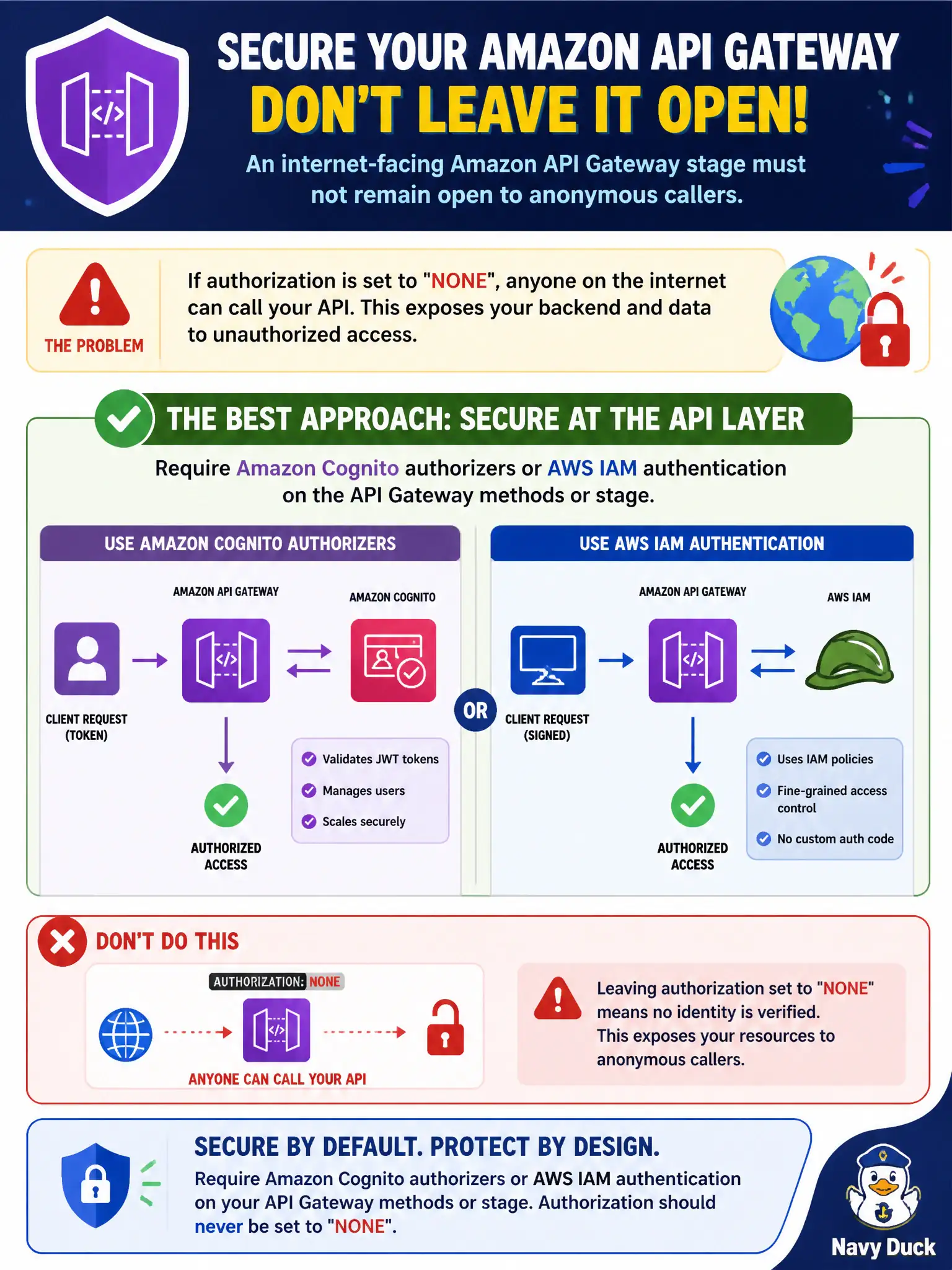 To Create an exciting colorful infographic that explains the concepts in the question: Question: An internet-facing Amazon API Gateway stage must not remain open to anonymous callers. Which approach best secures application access at the API layer? Correct Answer: Require Amazon Cognito authorizers or AWS IAM authentication on the API Gateway methods or stage instead of leaving authorization set to NONE. Put EVERY visible label in double quotes. No people. No A/B/C/D letters. In one of the four corners put a little "Navy Duck".