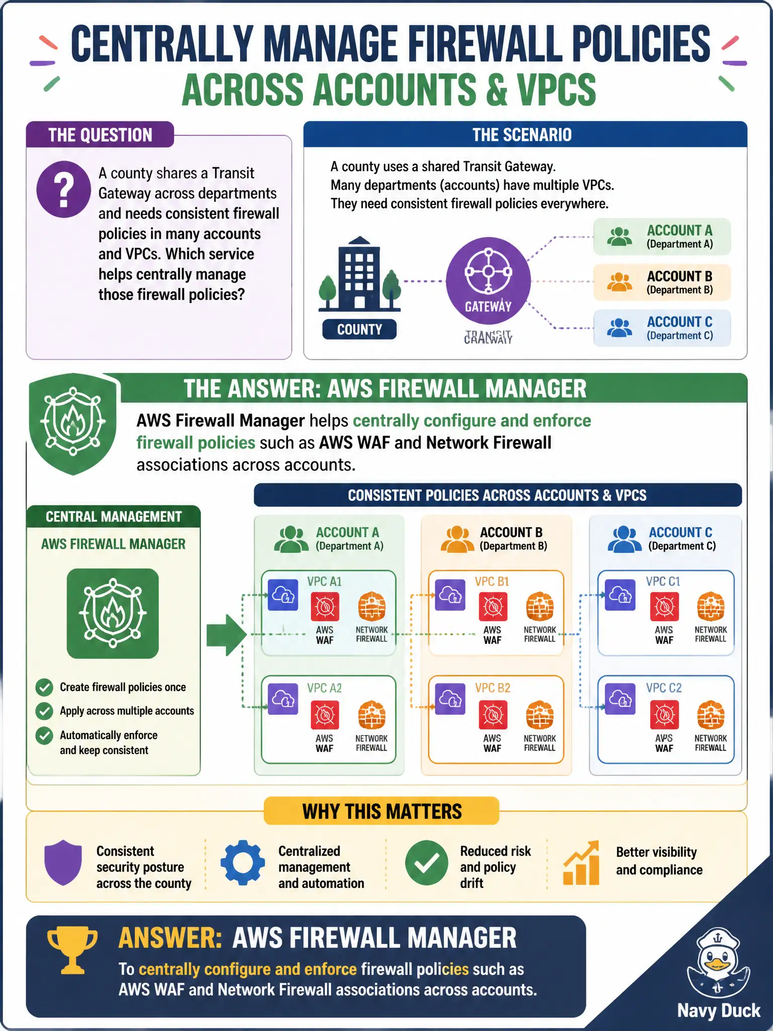 To Create an exciting colorful infographic that explains the concepts in the question: Question: A county shares a Transit Gateway across departments and needs consistent firewall policies in many accounts and VPCs. Which service helps centrally manage those firewall policies? Correct Answer: AWS Firewall Manager to centrally configure and enforce firewall policies such as AWS WAF and Network Firewall associations across accounts. Put EVERY visible label in double quotes. No people. No A/B/C/D letters. In one of the four corners put a little "Navy Duck".