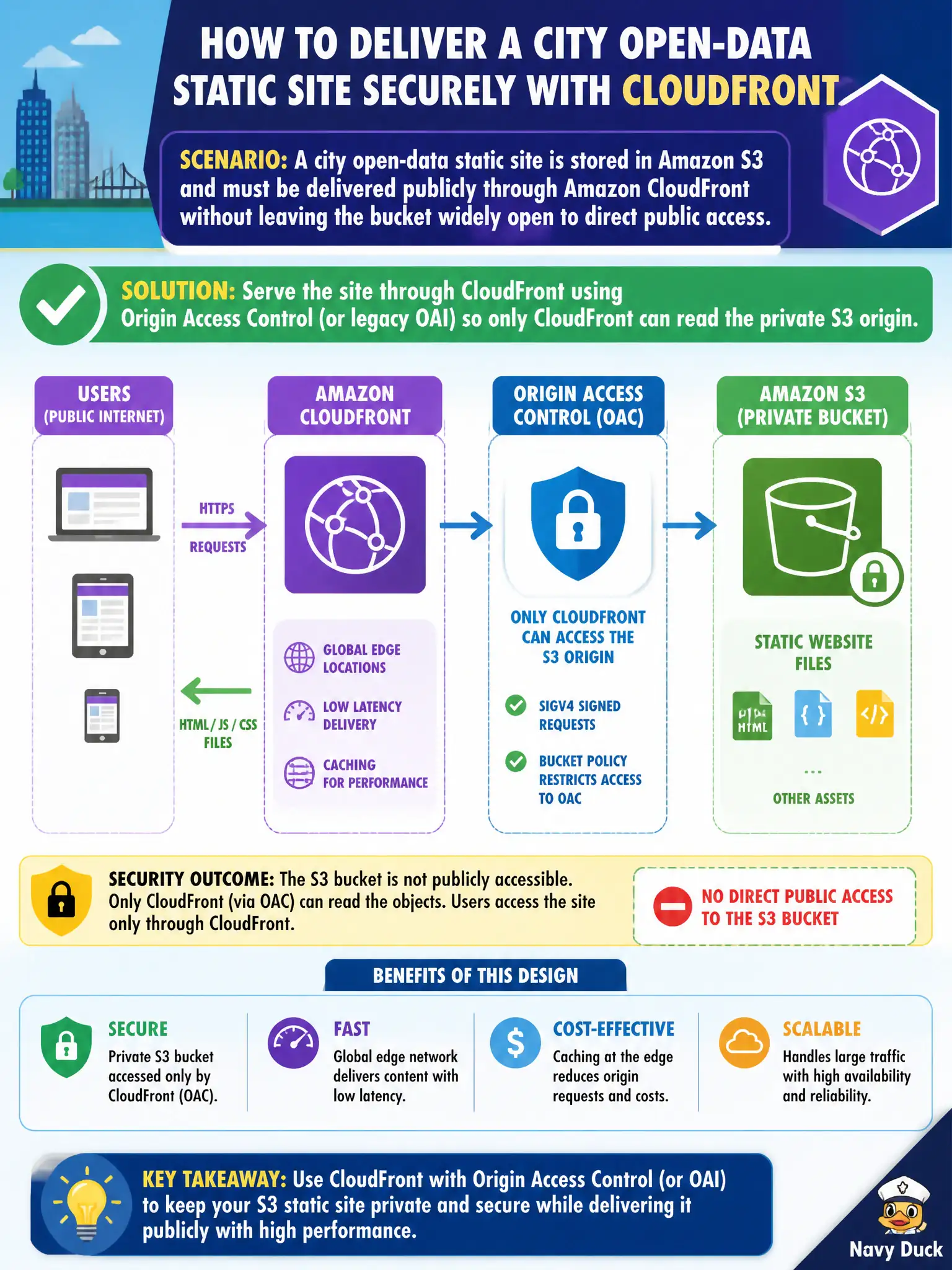 To Create an exciting colorful infographic that explains the concepts in the question: Question: A city open-data static site is stored in Amazon S3 and must be delivered publicly through Amazon CloudFront without leaving the bucket widely open to direct public access. Which design should the architect use? Correct Answer: Serve the site through CloudFront using Origin Access Control (or legacy OAI) so only CloudFront can read the private S3 origin. Put EVERY visible label in double quotes. No people. No A/B/C/D letters. In one of the four corners put a little "Navy Duck".