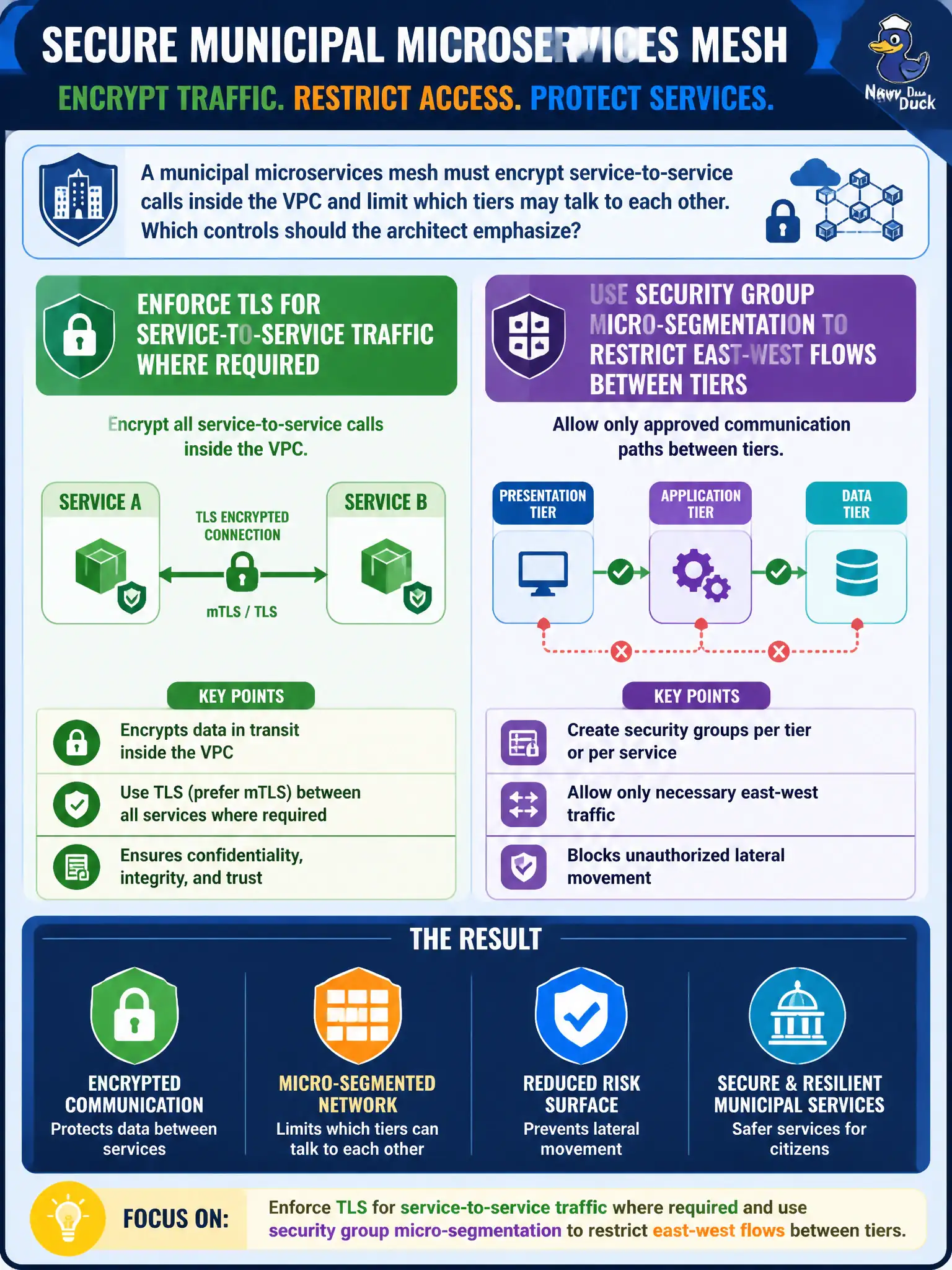 To Create an exciting colorful infographic that explains the concepts in the question: Question: A municipal microservices mesh must encrypt service-to-service calls inside the VPC and limit which tiers may talk to each other. Which controls should the architect emphasize? Correct Answer: Enforce TLS for service-to-service traffic where required and use security group micro-segmentation to restrict east-west flows between tiers. Put EVERY visible label in double quotes. No people. No A/B/C/D letters. In one of the four corners put a little "Navy Duck".