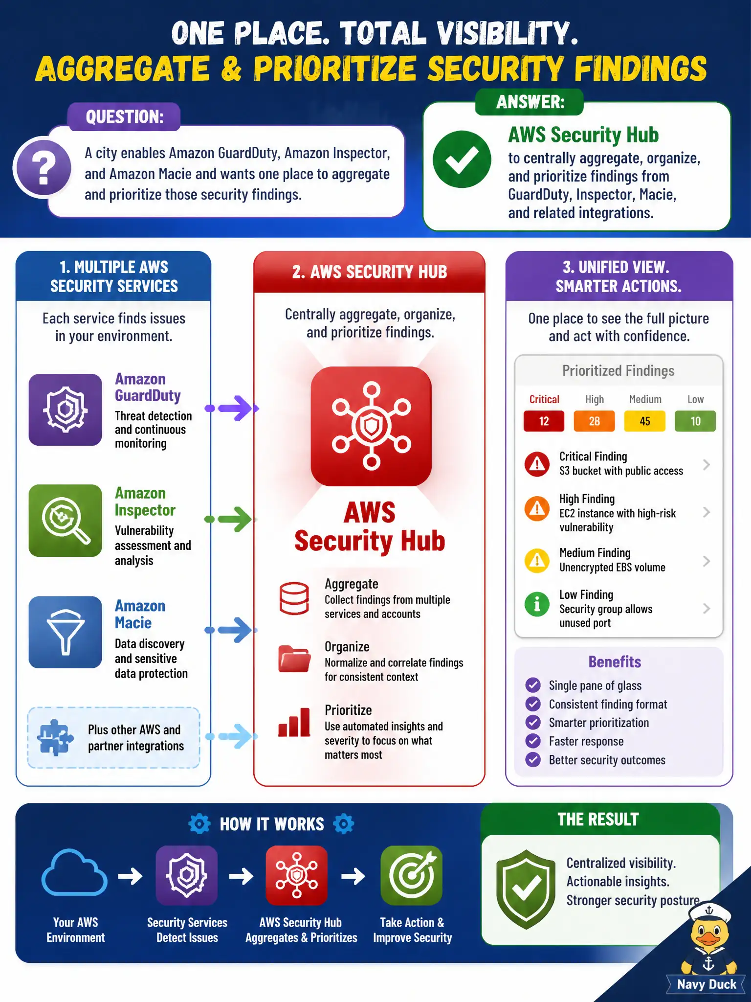 To Create an exciting colorful infographic that explains the concepts in the question: Question: A city enables Amazon GuardDuty, Amazon Inspector, and Amazon Macie and wants one place to aggregate and prioritize those security findings. Which service provides that posture aggregation? Correct Answer: AWS Security Hub to centrally aggregate, organize, and prioritize findings from GuardDuty, Inspector, Macie, and related integrations. Put EVERY visible label in double quotes. No people. No A/B/C/D letters. In one of the four corners put a little "Navy Duck".