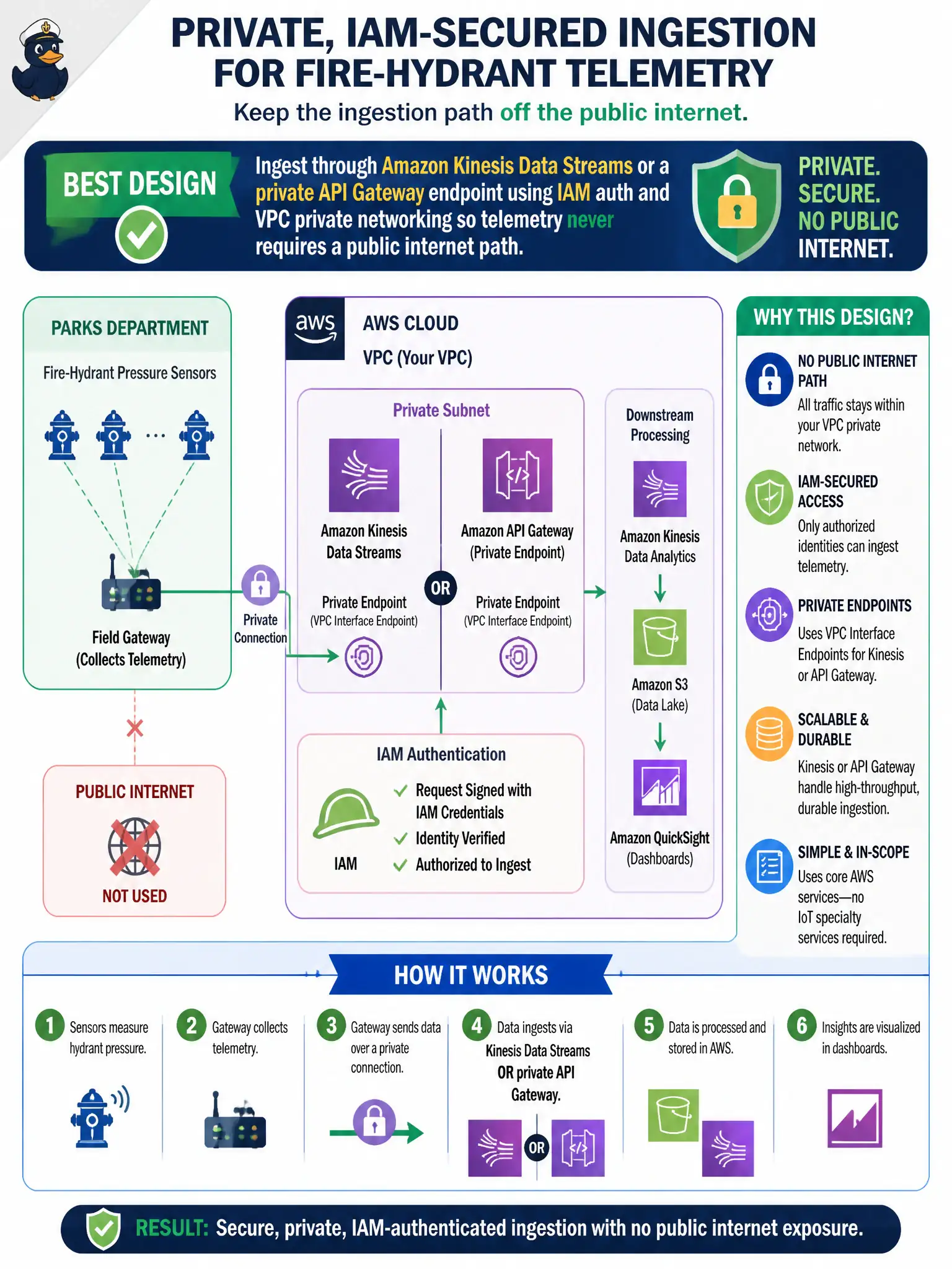 To Create an exciting colorful infographic that explains the concepts in the question: Question: A parks department streams fire-hydrant pressure readings into AWS and must keep the ingestion path off the public internet. The architecture should use a private streaming or API endpoint secured with IAM—not an out-of-scope IoT specialty service. Which design best meets that requirement? Correct Answer: Ingest through Amazon Kinesis Data Streams or a private API Gateway endpoint using IAM auth and VPC private networking so telemetry never requires a public internet path Put EVERY visible label in double quotes. No people. No A/B/C/D letters. In one of the four corners put a little "Navy Duck".