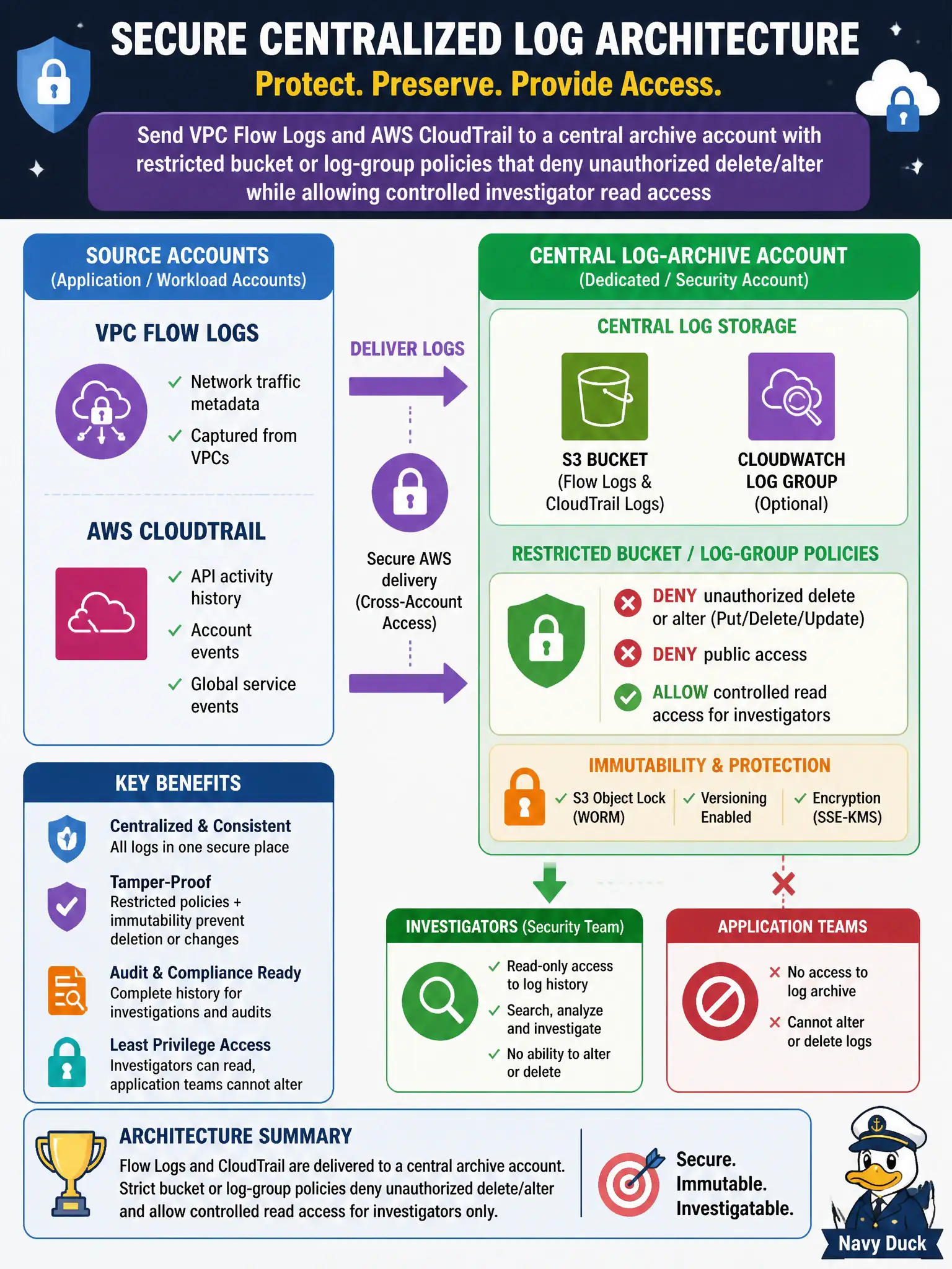To Create an exciting colorful infographic that explains the concepts in the question: Question: A county security office wants VPC Flow Logs and AWS CloudTrail delivered into a dedicated central log-archive account where investigators can read history but application teams cannot alter or delete the archives. Which approach best designs that secure logging architecture? Correct Answer: Send Flow Logs and CloudTrail to a central archive account with restricted bucket or log-group policies that deny unauthorized delete/alter while allowing controlled investigator read access Put EVERY visible label in double quotes. No people. No A/B/C/D letters. In one of the four corners put a little "Navy Duck".