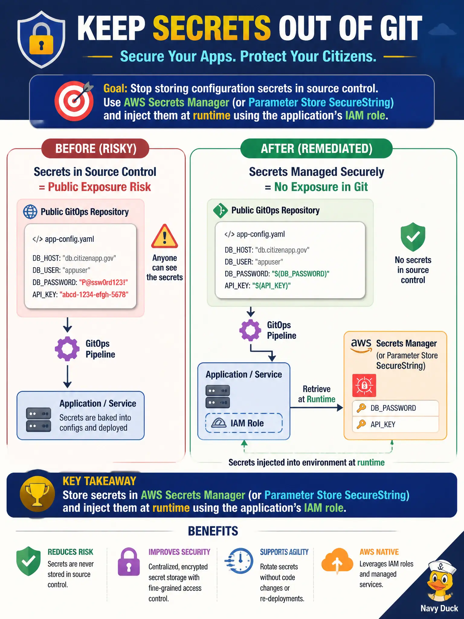 To Create an exciting colorful infographic that explains the concepts in the question: Question: A city development team committed API keys into a public GitOps repository used for a citizen-services app. Leadership wants a redesign so configuration secrets are not stored in source control. Which solution best remediates that risk? Correct Answer: Move secrets into AWS Secrets Manager (or Parameter Store SecureString) and inject them at runtime using the application’s IAM role Put EVERY visible label in double quotes. No people. No A/B/C/D letters. In one of the four corners put a little "Navy Duck".