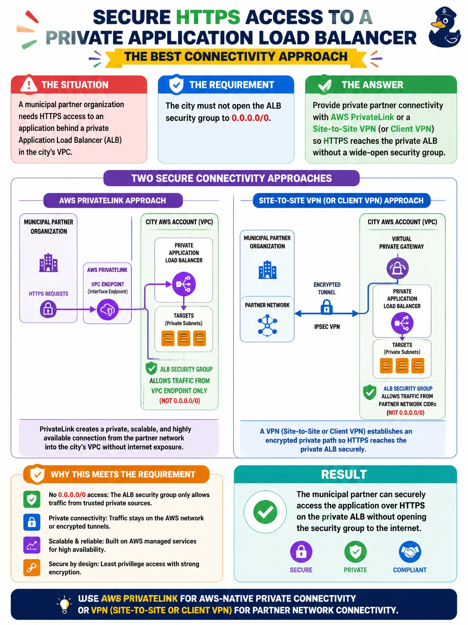 To Create an exciting colorful infographic that explains the concepts in the question: Question: A municipal partner organization needs HTTPS access to an application behind a private Application Load Balancer in the city’s VPC. The city must not open the ALB security group to 0.0.0.0/0. Which connectivity approach best meets the requirement? Correct Answer: Provide private partner connectivity with AWS PrivateLink or a Site-to-Site VPN (or Client VPN) so HTTPS reaches the private ALB without a wide-open security group Put EVERY visible label in double quotes. No people. No A/B/C/D letters. In one of the four corners put a little "Navy Duck".