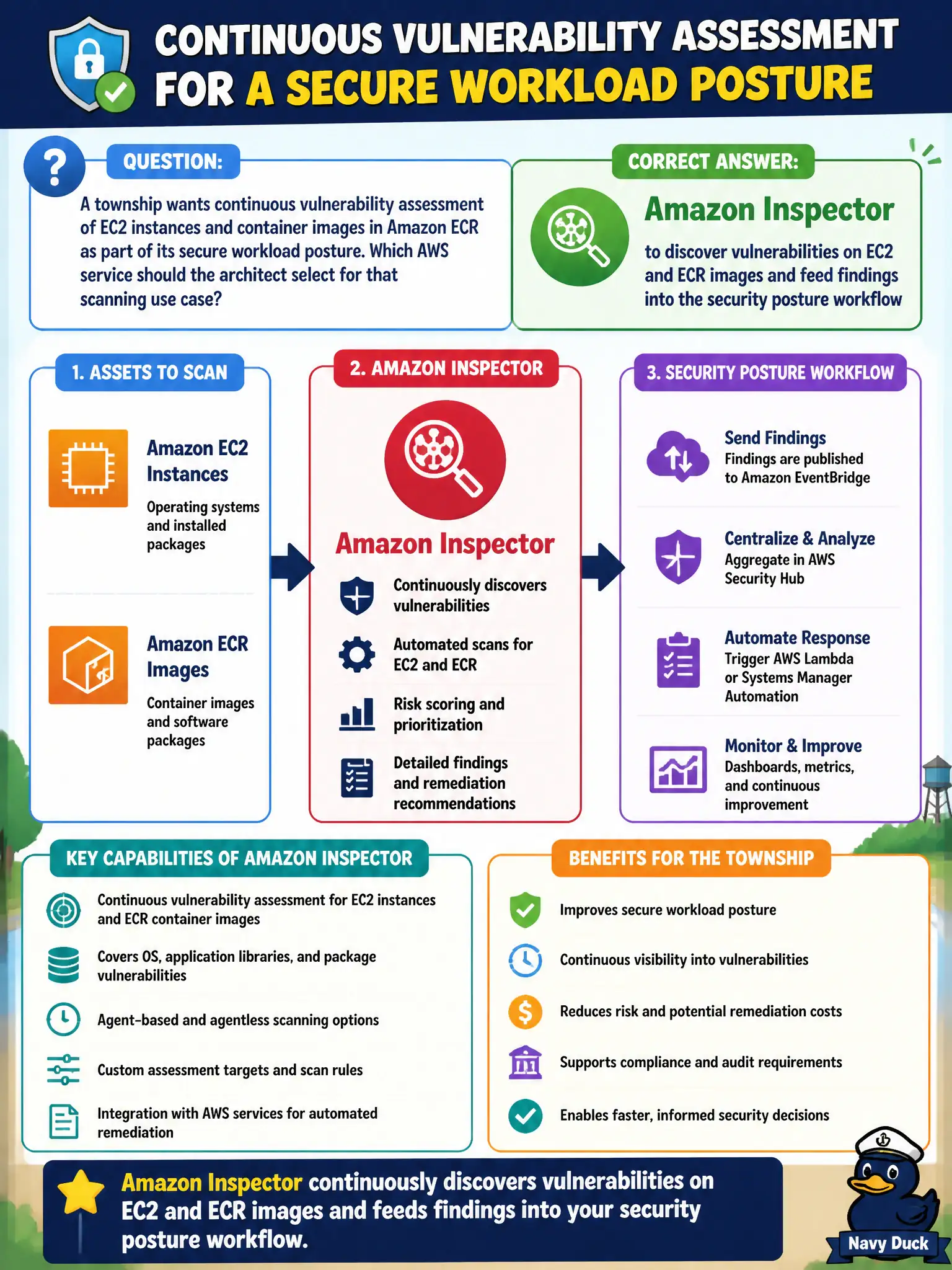 To Create an exciting colorful infographic that explains the concepts in the question: Question: A township wants continuous vulnerability assessment of EC2 instances and container images in Amazon ECR as part of its secure workload posture. Which AWS service should the architect select for that scanning use case? Correct Answer: Amazon Inspector to discover vulnerabilities on EC2 and ECR images and feed findings into the security posture workflow Put EVERY visible label in double quotes. No people. No A/B/C/D letters. In one of the four corners put a little "Navy Duck".