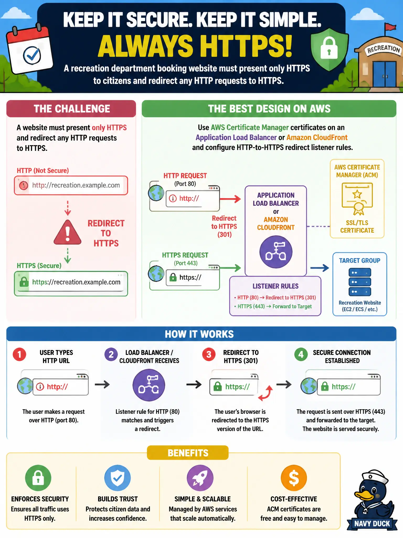 To Create an exciting colorful infographic that explains the concepts in the question: Question: A recreation department booking website must present only HTTPS to citizens and redirect any HTTP requests to HTTPS. Which design best implements that control on AWS? Correct Answer: Use AWS Certificate Manager certificates on an Application Load Balancer or Amazon CloudFront and configure HTTP-to-HTTPS redirect listener rules Put EVERY visible label in double quotes. No people. No A/B/C/D letters. In one of the four corners put a little "Navy Duck".