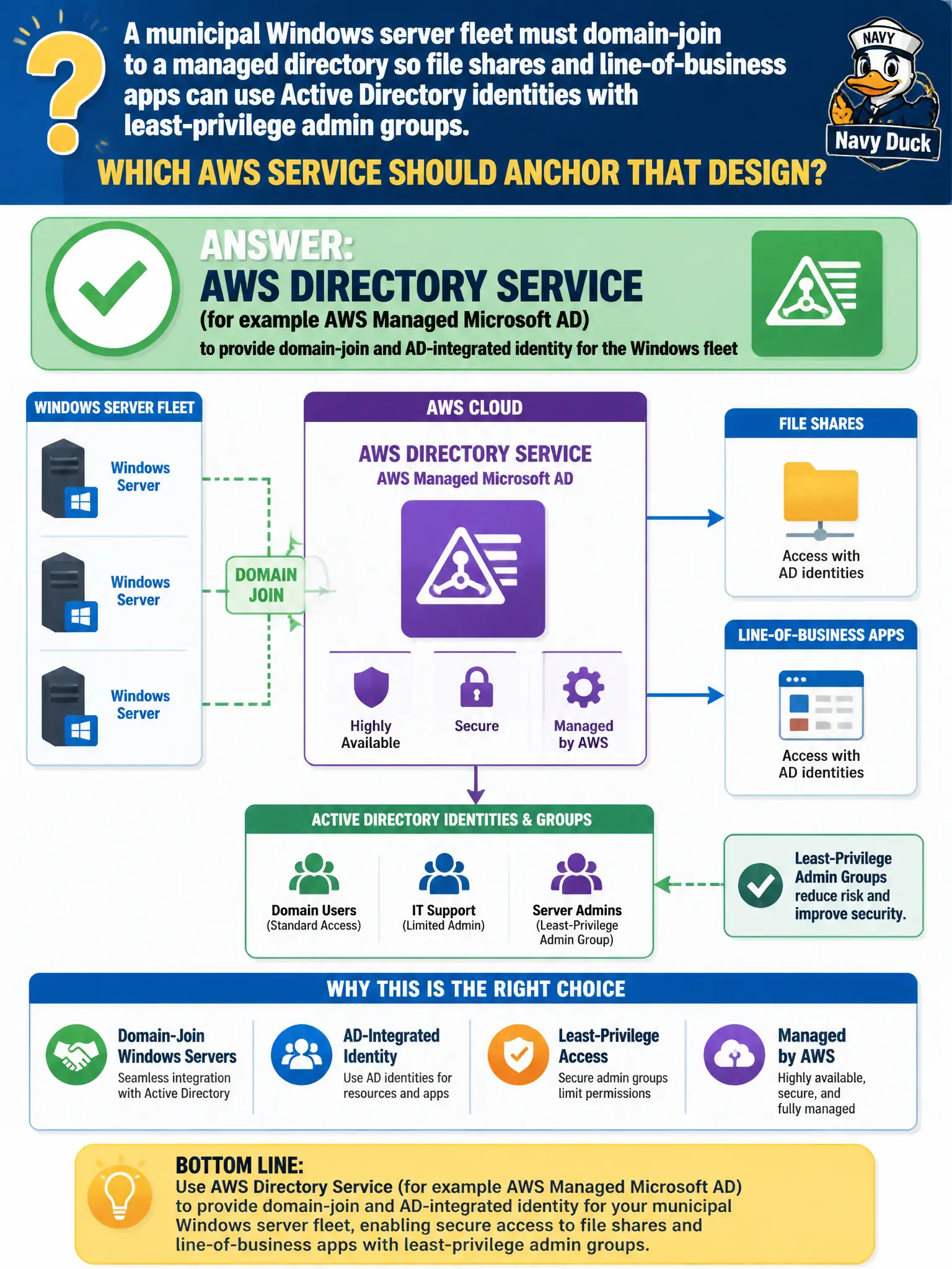 To Create an exciting colorful infographic that explains the concepts in the question: Question: A municipal Windows server fleet must domain-join to a managed directory so file shares and line-of-business apps can use Active Directory identities with least-privilege admin groups. Which AWS service should anchor that design? Correct Answer: AWS Directory Service (for example AWS Managed Microsoft AD) to provide domain-join and AD-integrated identity for the Windows fleet Put EVERY visible label in double quotes. No people. No A/B/C/D letters. In one of the four corners put a little "Navy Duck".