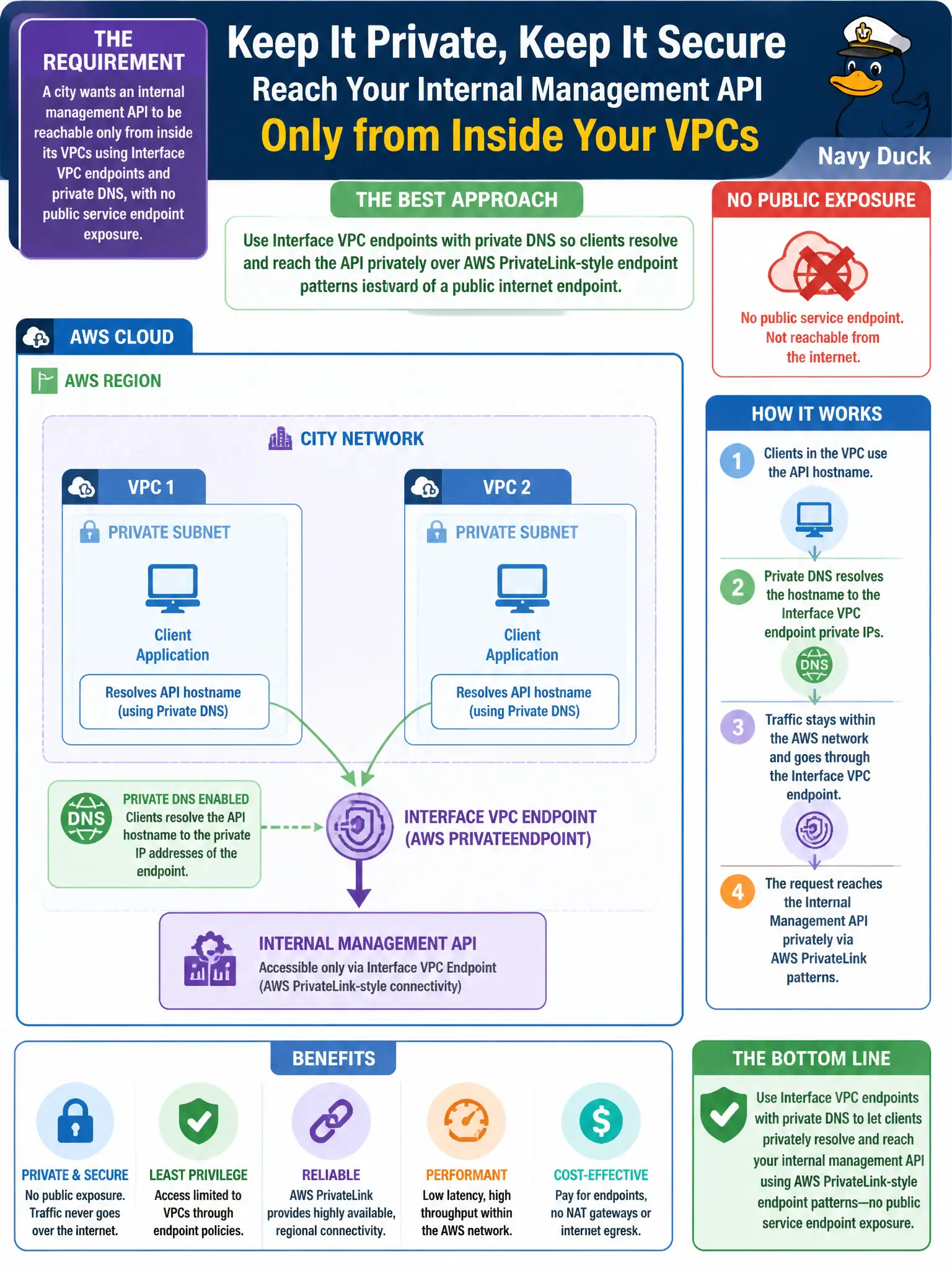 To Create an exciting colorful infographic that explains the concepts in the question: Question: A city wants an internal management API to be reachable only from inside its VPCs using Interface VPC endpoints and private DNS, with no public service endpoint exposure. Which approach best matches that requirement? Correct Answer: Use Interface VPC endpoints with private DNS so clients resolve and reach the API privately over AWS PrivateLink-style endpoint patterns instead of a public internet endpoint Put EVERY visible label in double quotes. No people. No A/B/C/D letters. In one of the four corners put a little "Navy Duck".