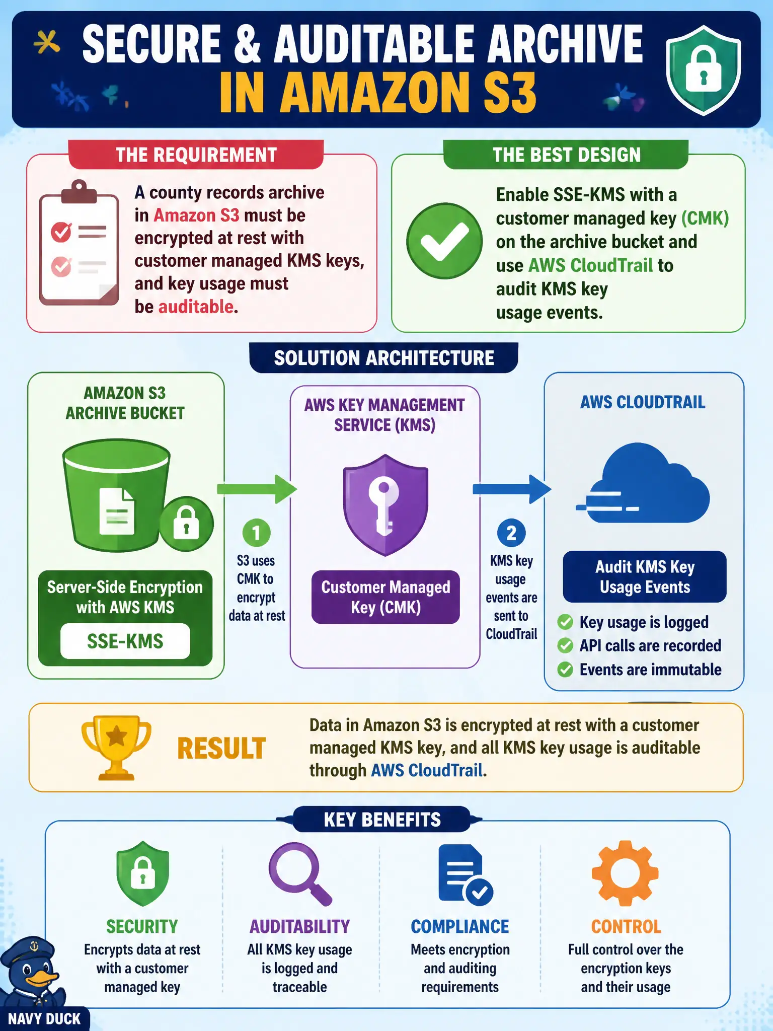 To Create an exciting colorful infographic that explains the concepts in the question: Question: A county records archive in Amazon S3 must be encrypted at rest with customer managed KMS keys, and key usage must be auditable. Which design best satisfies those controls? Correct Answer: Enable SSE-KMS with a customer managed key (CMK) on the archive bucket and use AWS CloudTrail to audit KMS key usage events Put EVERY visible label in double quotes. No people. No A/B/C/D letters. In one of the four corners put a little "Navy Duck".