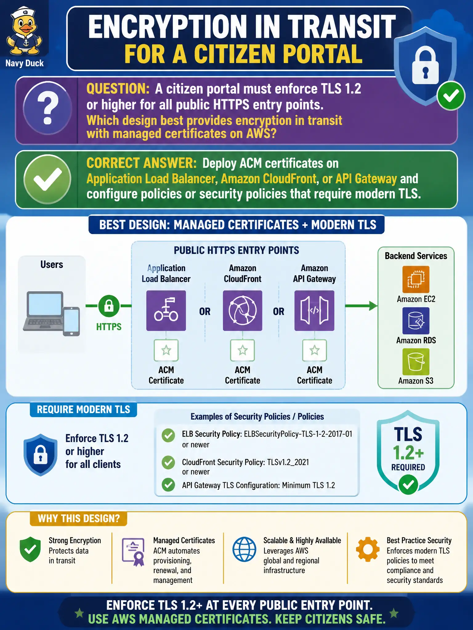 To Create an exciting colorful infographic that explains the concepts in the question: Question: A citizen portal must enforce TLS 1.2 or higher for all public HTTPS entry points. Which design best provides encryption in transit with managed certificates on AWS? Correct Answer: Deploy ACM certificates on Application Load Balancer, Amazon CloudFront, or API Gateway and configure policies or security policies that require modern TLS Put EVERY visible label in double quotes. No people. No A/B/C/D letters. In one of the four corners put a little "Navy Duck".