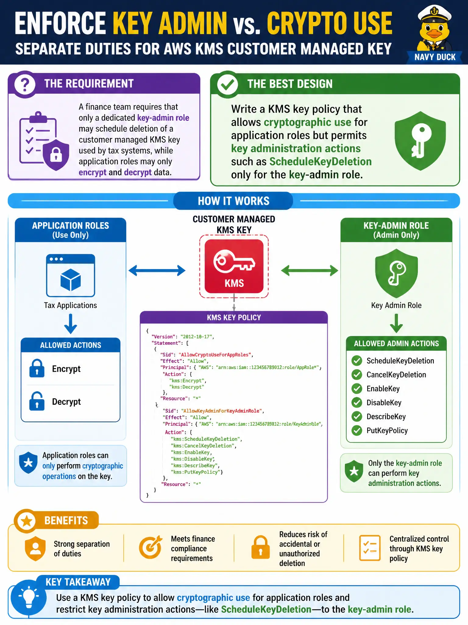 To Create an exciting colorful infographic that explains the concepts in the question: Question: A finance team requires that only a dedicated key-admin role may schedule deletion of a customer managed KMS key used by tax systems, while application roles may only encrypt and decrypt data. Which design best enforces that separation? Correct Answer: Write a KMS key policy that allows cryptographic use for application roles but permits key administration actions such as ScheduleKeyDeletion only for the key-admin role Put EVERY visible label in double quotes. No people. No A/B/C/D letters. In one of the four corners put a little "Navy Duck".
