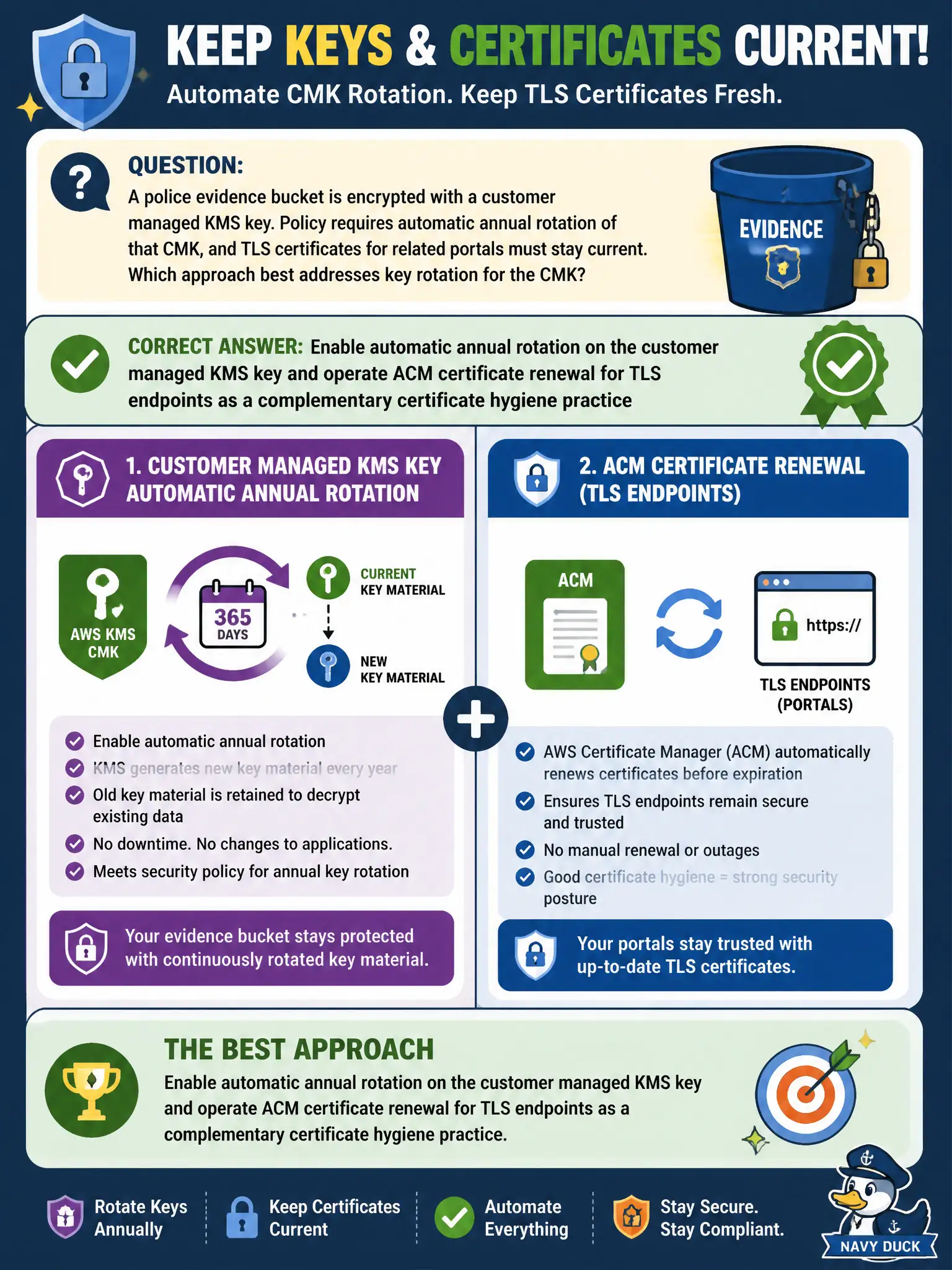 To Create an exciting colorful infographic that explains the concepts in the question: Question: A police evidence bucket is encrypted with a customer managed KMS key. Policy requires automatic annual rotation of that CMK, and TLS certificates for related portals must stay current. Which approach best addresses key rotation for the CMK? Correct Answer: Enable automatic annual rotation on the customer managed KMS key and operate ACM certificate renewal for TLS endpoints as a complementary certificate hygiene practice Put EVERY visible label in double quotes. No people. No A/B/C/D letters. In one of the four corners put a little "Navy Duck".