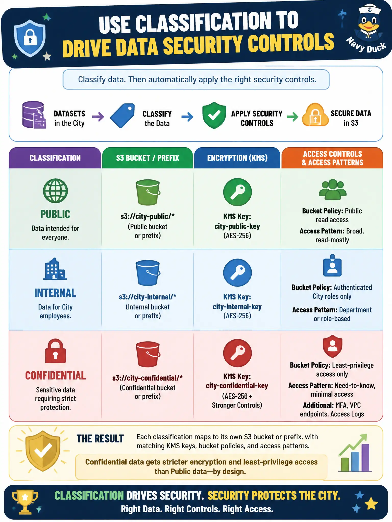 To Create an exciting colorful infographic that explains the concepts in the question: Question: A city classifies datasets as Public, Internal, or Confidential and must map that classification to S3 buckets, encryption, and access controls. Which design best uses classification to drive data security controls? Correct Answer: Assign separate buckets or prefixes per classification with matching KMS keys, bucket policies, and access patterns so Confidential data gets stricter encryption and least-privilege access than Public data Put EVERY visible label in double quotes. No people. No A/B/C/D letters. In one of the four corners put a little "Navy Duck".