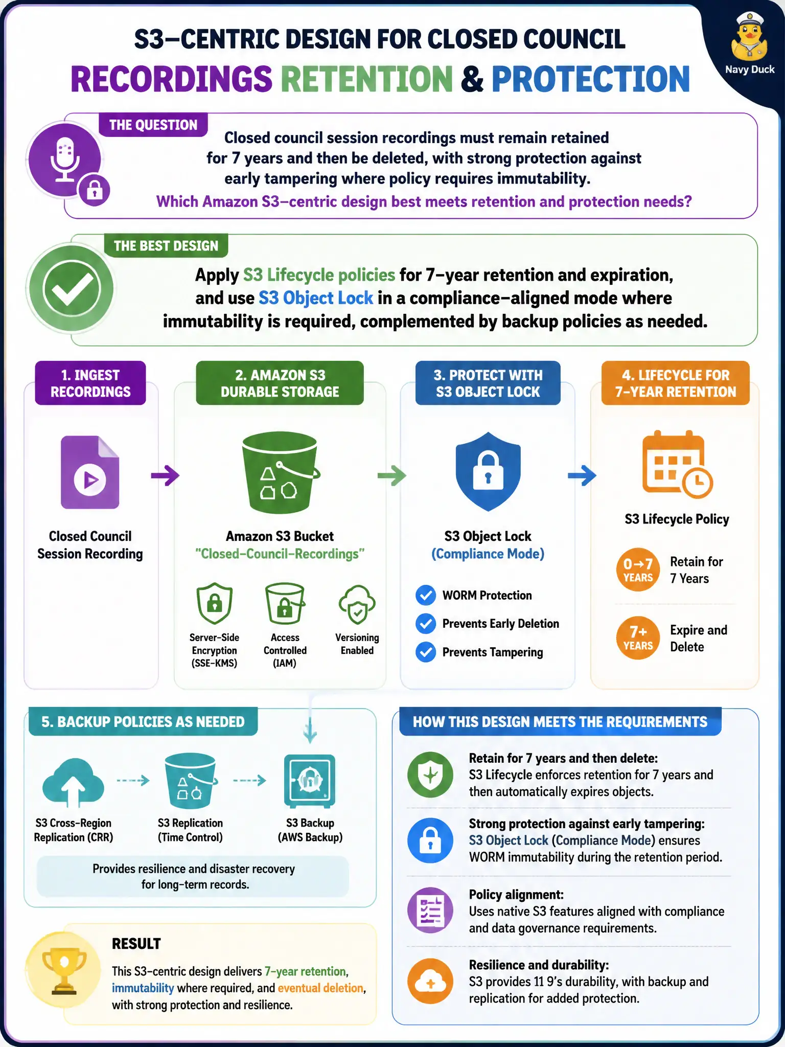 To Create an exciting colorful infographic that explains the concepts in the question: Question: Closed council session recordings must remain retained for 7 years and then be deleted, with strong protection against early tampering where policy requires immutability. Which Amazon S3–centric design best meets retention and protection needs? Correct Answer: Apply S3 Lifecycle policies for 7-year retention and expiration, and use S3 Object Lock in a compliance-aligned mode where immutability is required, complemented by backup policies as needed Put EVERY visible label in double quotes. No people. No A/B/C/D letters. In one of the four corners put a little "Navy Duck".