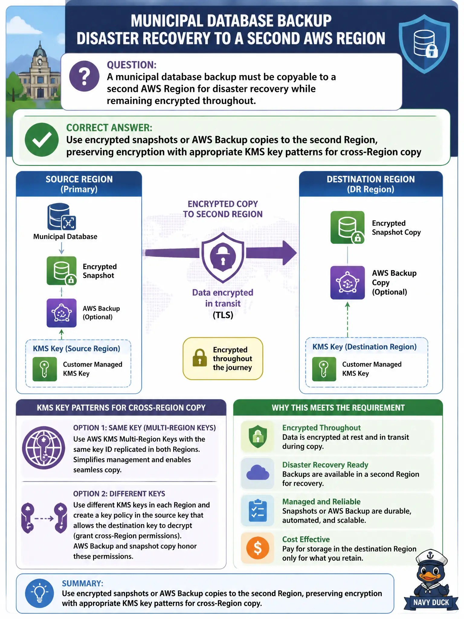 To Create an exciting colorful infographic that explains the concepts in the question: Question: A municipal database backup must be copyable to a second AWS Region for disaster recovery while remaining encrypted throughout. Which approach best meets that requirement at Associate depth? Correct Answer: Use encrypted snapshots or AWS Backup copies to the second Region, preserving encryption with appropriate KMS key patterns for cross-Region copy Put EVERY visible label in double quotes. No people. No A/B/C/D letters. In one of the four corners put a little "Navy Duck".
