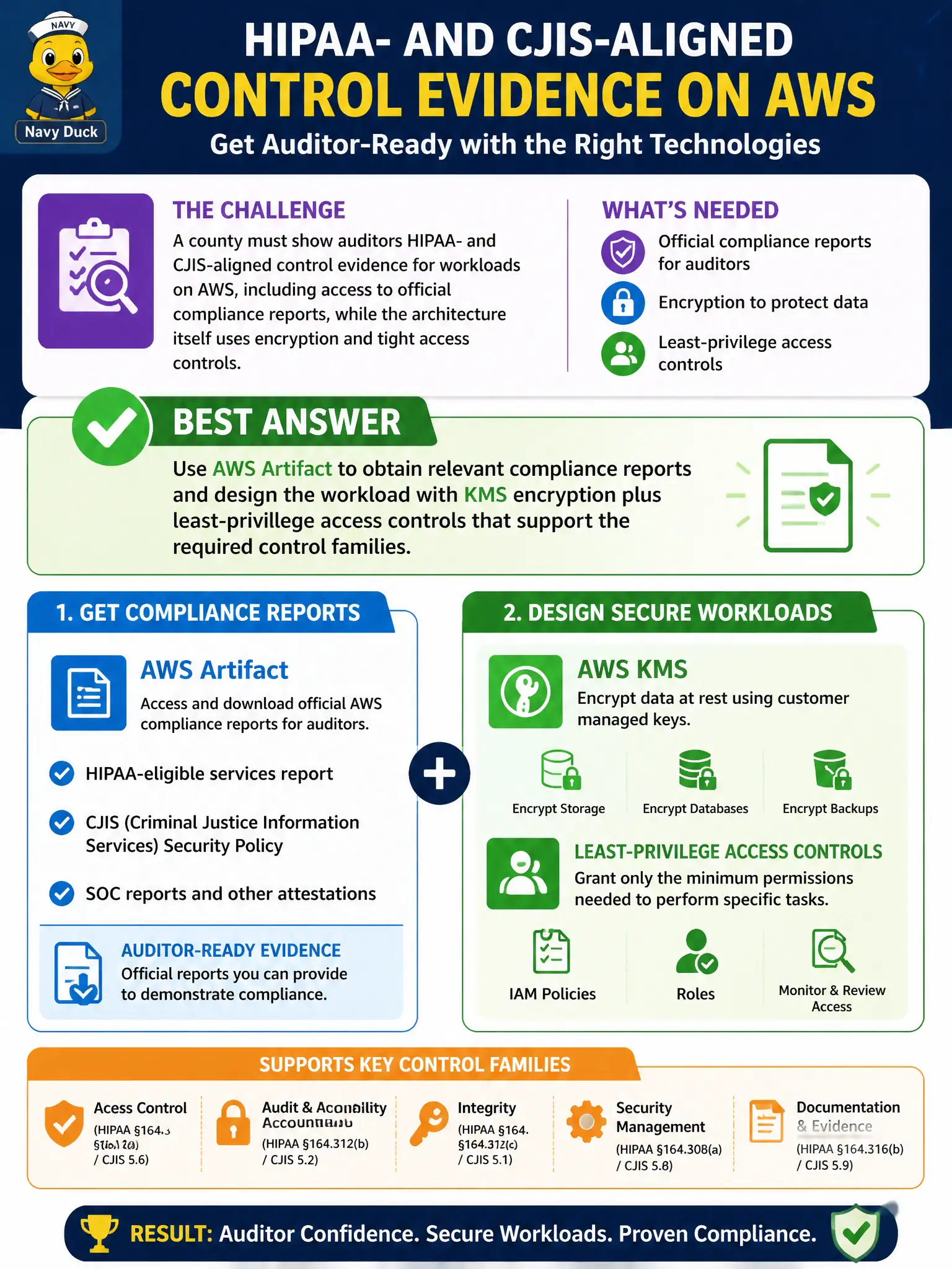 To Create an exciting colorful infographic that explains the concepts in the question: Question: A county must show auditors HIPAA- and CJIS-aligned control evidence for workloads on AWS, including access to official compliance reports, while the architecture itself uses encryption and tight access controls. Which combination best aligns technologies to that compliance-evidence need? Correct Answer: Use AWS Artifact to obtain relevant compliance reports and design the workload with KMS encryption plus least-privilege access controls that support the required control families Put EVERY visible label in double quotes. No people. No A/B/C/D letters. In one of the four corners put a little "Navy Duck".