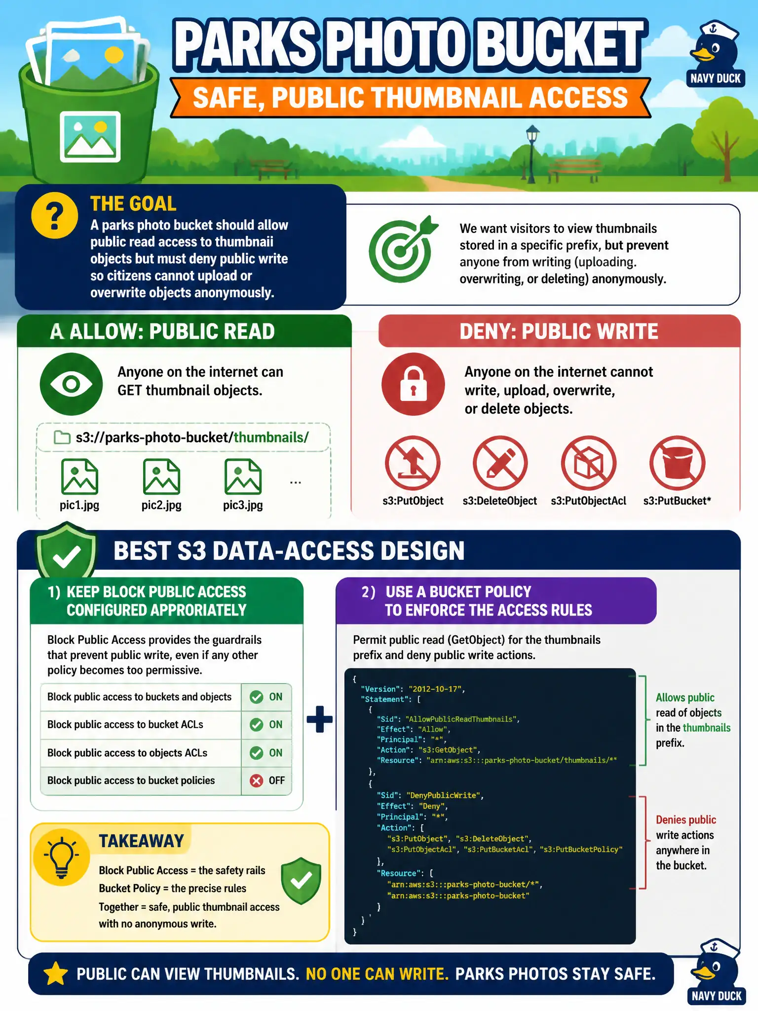 To Create an exciting colorful infographic that explains the concepts in the question: Question: A parks photo bucket should allow public read access to thumbnail objects but must deny public write so citizens cannot upload or overwrite objects anonymously. Which S3 data-access design best encodes that policy? Correct Answer: Keep Block Public Access configured appropriately and use a bucket policy that permits public s3:GetObject for the thumbnail prefix while denying public write actions Put EVERY visible label in double quotes. No people. No A/B/C/D letters. In one of the four corners put a little "Navy Duck".