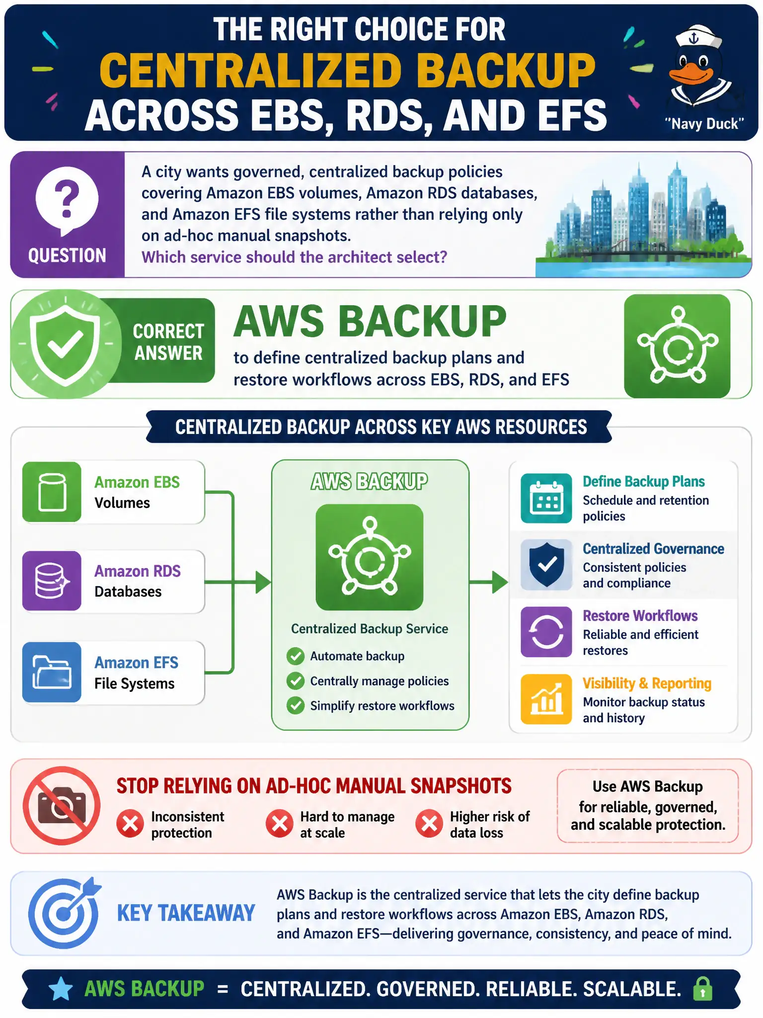 To Create an exciting colorful infographic that explains the concepts in the question: Question: A city wants governed, centralized backup policies covering Amazon EBS volumes, Amazon RDS databases, and Amazon EFS file systems rather than relying only on ad-hoc manual snapshots. Which service should the architect select? Correct Answer: AWS Backup to define centralized backup plans and restore workflows across EBS, RDS, and EFS Put EVERY visible label in double quotes. No people. No A/B/C/D letters. In one of the four corners put a little "Navy Duck".