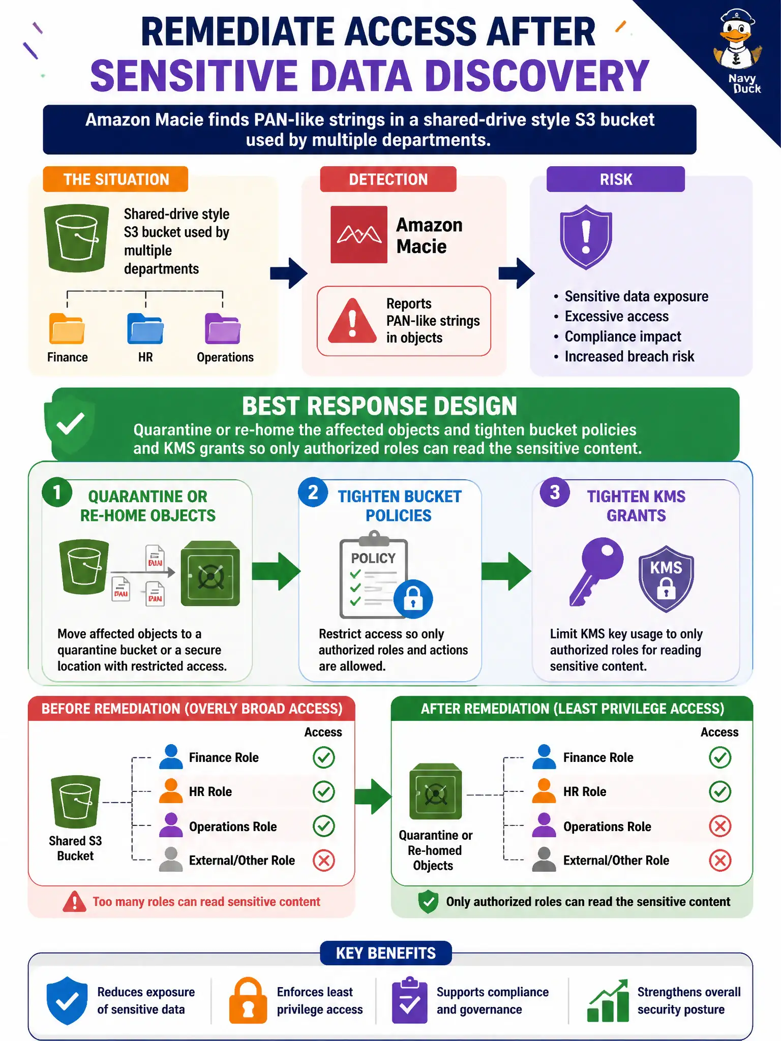 To Create an exciting colorful infographic that explains the concepts in the question: Question: Amazon Macie reports PAN-like strings in a shared-drive style S3 bucket used by multiple departments. Which response design best remediates access after sensitive data discovery? Correct Answer: Quarantine or re-home the affected objects and tighten bucket policies and KMS grants so only authorized roles can read the sensitive content Put EVERY visible label in double quotes. No people. No A/B/C/D letters. In one of the four corners put a little "Navy Duck".