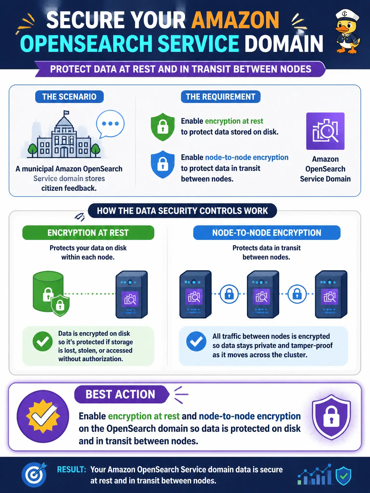 To Create an exciting colorful infographic that explains the concepts in the question: Question: A municipal Amazon OpenSearch Service domain stores citizen feedback and must enable encryption at rest and node-to-node encryption. Which action best applies those data security controls on the service? Correct Answer: Enable encryption at rest and node-to-node encryption on the OpenSearch domain so data is protected on disk and in transit between nodes Put EVERY visible label in double quotes. No people. No A/B/C/D letters. In one of the four corners put a little "Navy Duck".