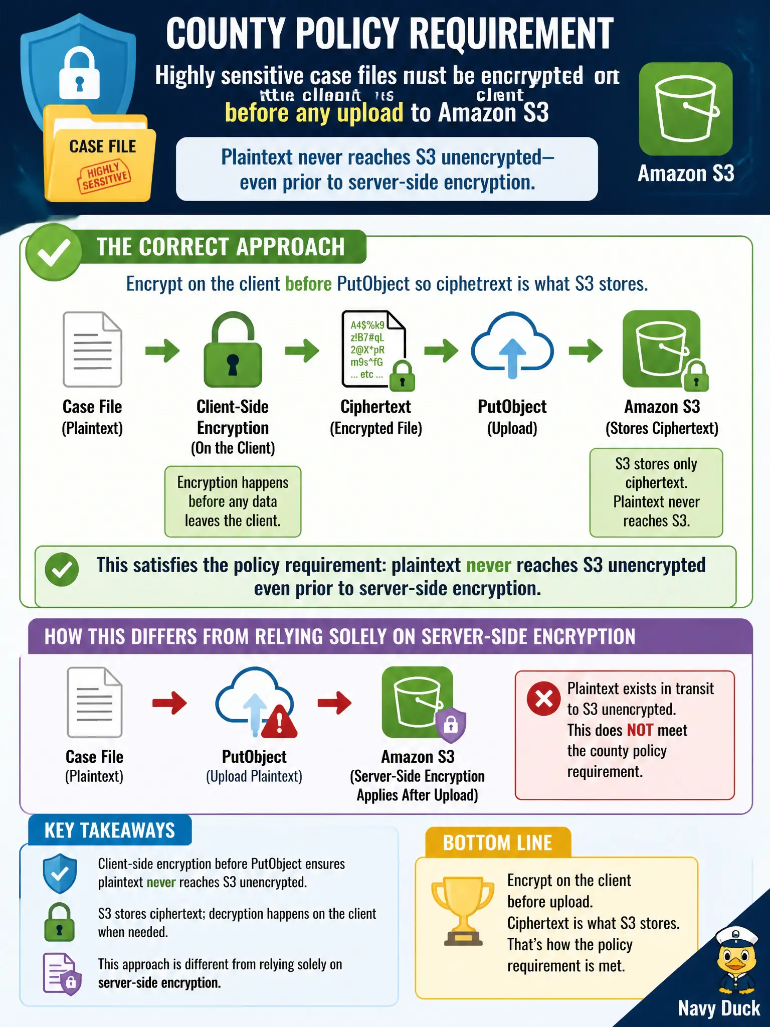 To Create an exciting colorful infographic that explains the concepts in the question: Question: A county policy requires highly sensitive case files to be encrypted on the client before any upload to Amazon S3, so plaintext never reaches S3 unencrypted even prior to server-side encryption. Which approach correctly distinguishes that requirement? Correct Answer: Perform client-side encryption of each case file before PutObject so ciphertext is what S3 stores, understanding this differs from relying solely on server-side encryption Put EVERY visible label in double quotes. No people. No A/B/C/D letters. In one of the four corners put a little "Navy Duck".