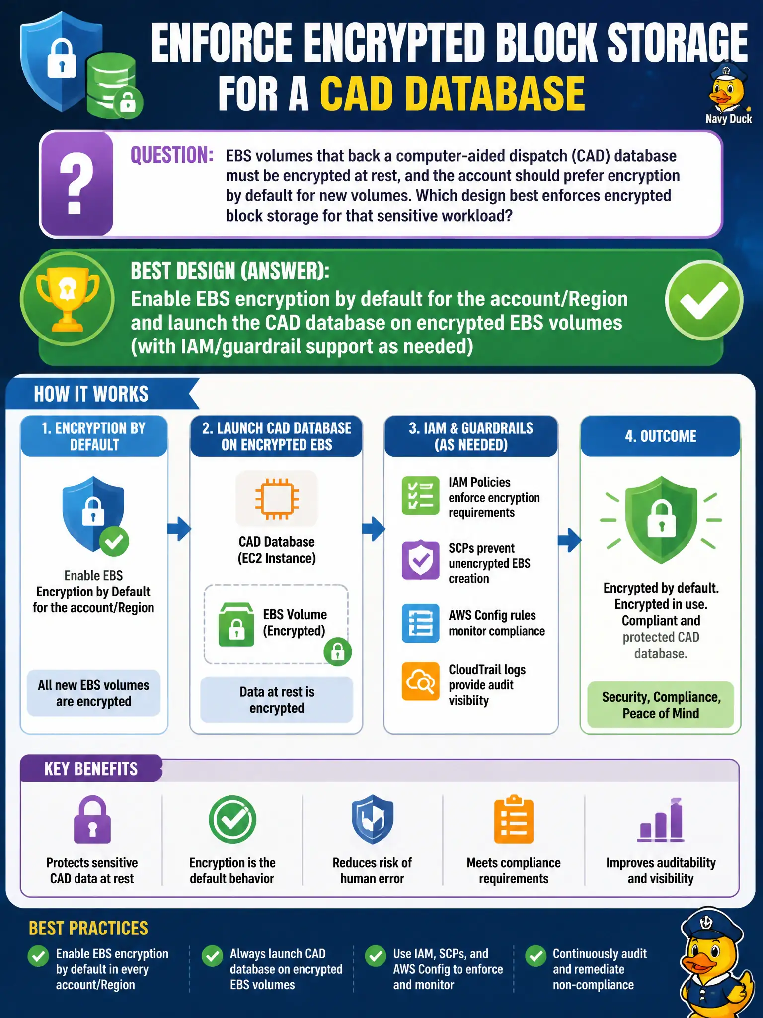 To Create an exciting colorful infographic that explains the concepts in the question: Question: EBS volumes that back a computer-aided dispatch (CAD) database must be encrypted at rest, and the account should prefer encryption by default for new volumes. Which design best enforces encrypted block storage for that sensitive workload? Correct Answer: Enable EBS encryption by default for the account/Region and launch the CAD database on encrypted EBS volumes (with IAM/guardrail support as needed) Put EVERY visible label in double quotes. No people. No A/B/C/D letters. In one of the four corners put a little "Navy Duck".
