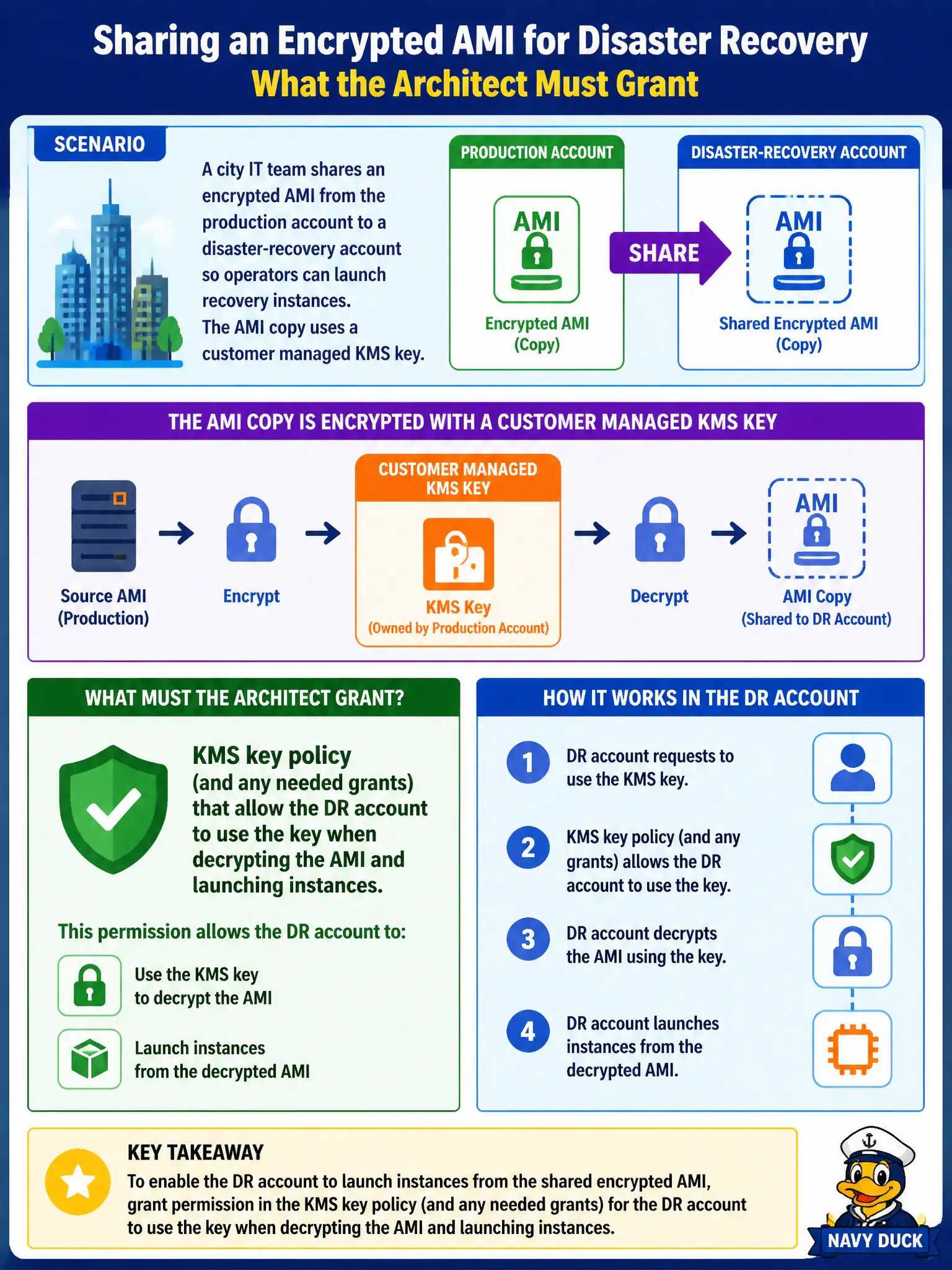 To Create an exciting colorful infographic that explains the concepts in the question: Question: A city IT team shares an encrypted AMI from the production account to a disaster-recovery account so operators can launch recovery instances. The AMI copy uses a customer managed KMS key. What must the architect grant so the DR account can launch instances from that shared AMI? Correct Answer: KMS key policy (and any needed grants) that allow the DR account to use the key when decrypting the AMI and launching instances. Put EVERY visible label in double quotes. No people. No A/B/C/D letters. In one of the four corners put a little "Navy Duck".