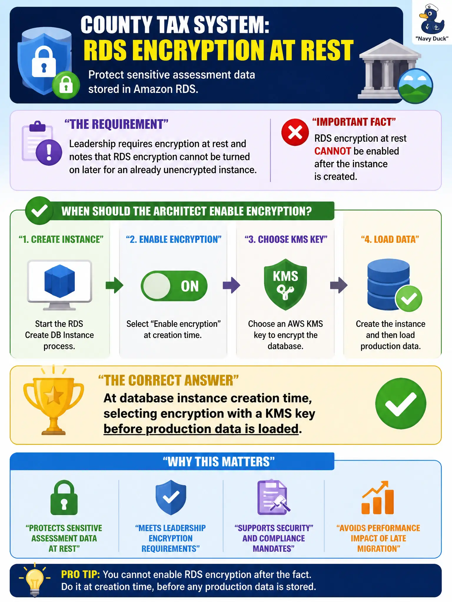 To Create an exciting colorful infographic that explains the concepts in the question: Question: A county tax system will store sensitive assessment data in Amazon RDS. Leadership requires encryption at rest and notes that RDS encryption cannot be turned on later for an already unencrypted instance. When should the architect enable encryption? Correct Answer: At database instance creation time, selecting encryption with a KMS key before production data is loaded. Put EVERY visible label in double quotes. No people. No A/B/C/D letters. In one of the four corners put a little "Navy Duck".