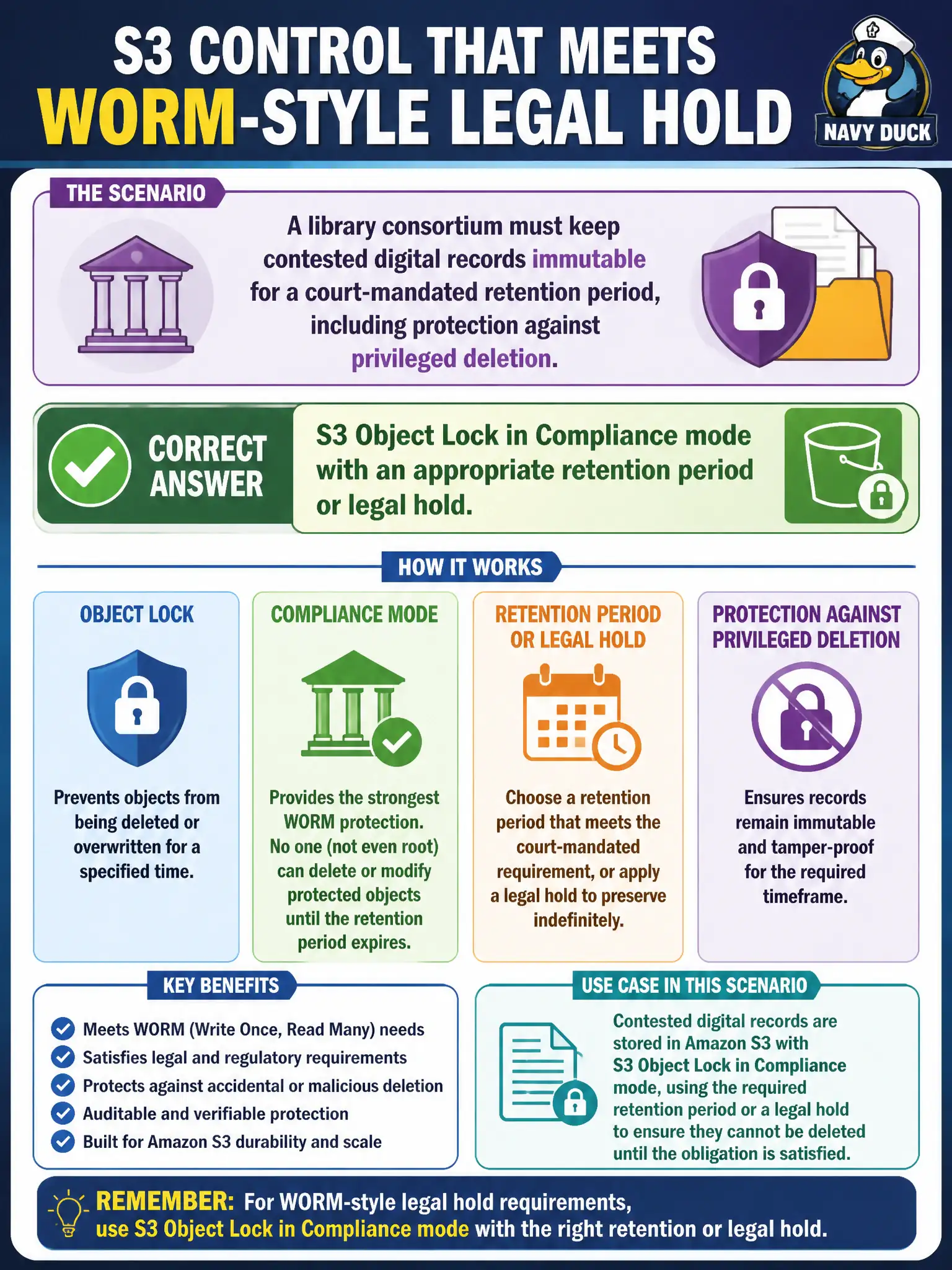 To Create an exciting colorful infographic that explains the concepts in the question: Question: A library consortium must keep contested digital records immutable for a court-mandated retention period, including protection against privileged deletion. Which S3 control best meets a WORM-style legal hold requirement? Correct Answer: S3 Object Lock in Compliance mode with an appropriate retention period or legal hold. Put EVERY visible label in double quotes. No people. No A/B/C/D letters. In one of the four corners put a little "Navy Duck".