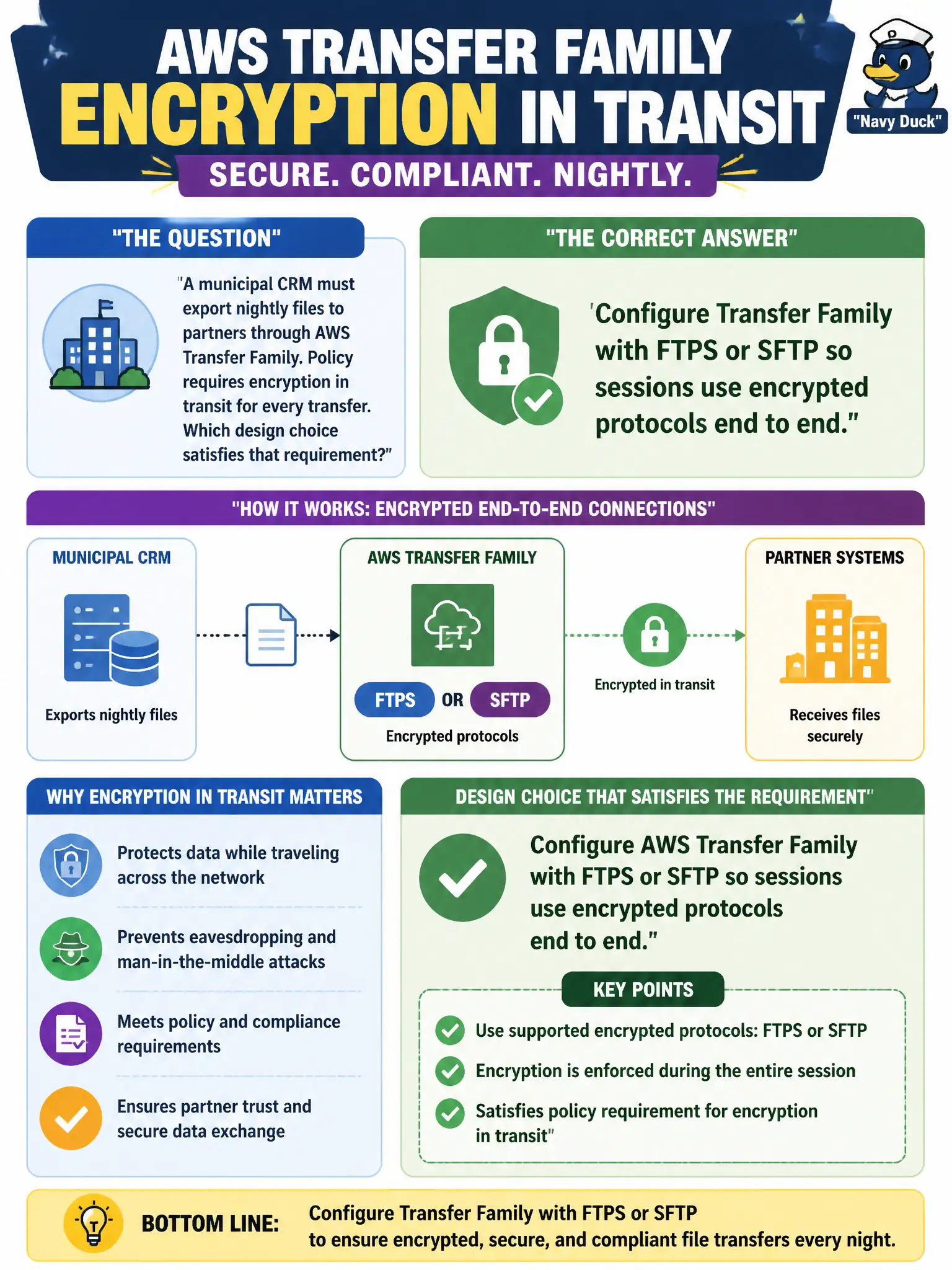 To Create an exciting colorful infographic that explains the concepts in the question: Question: A municipal CRM must export nightly files to partners through AWS Transfer Family. Policy requires encryption in transit for every transfer. Which design choice satisfies that requirement? Correct Answer: Configure Transfer Family with FTPS or SFTP so sessions use encrypted protocols end to end. Put EVERY visible label in double quotes. No people. No A/B/C/D letters. In one of the four corners put a little "Navy Duck".